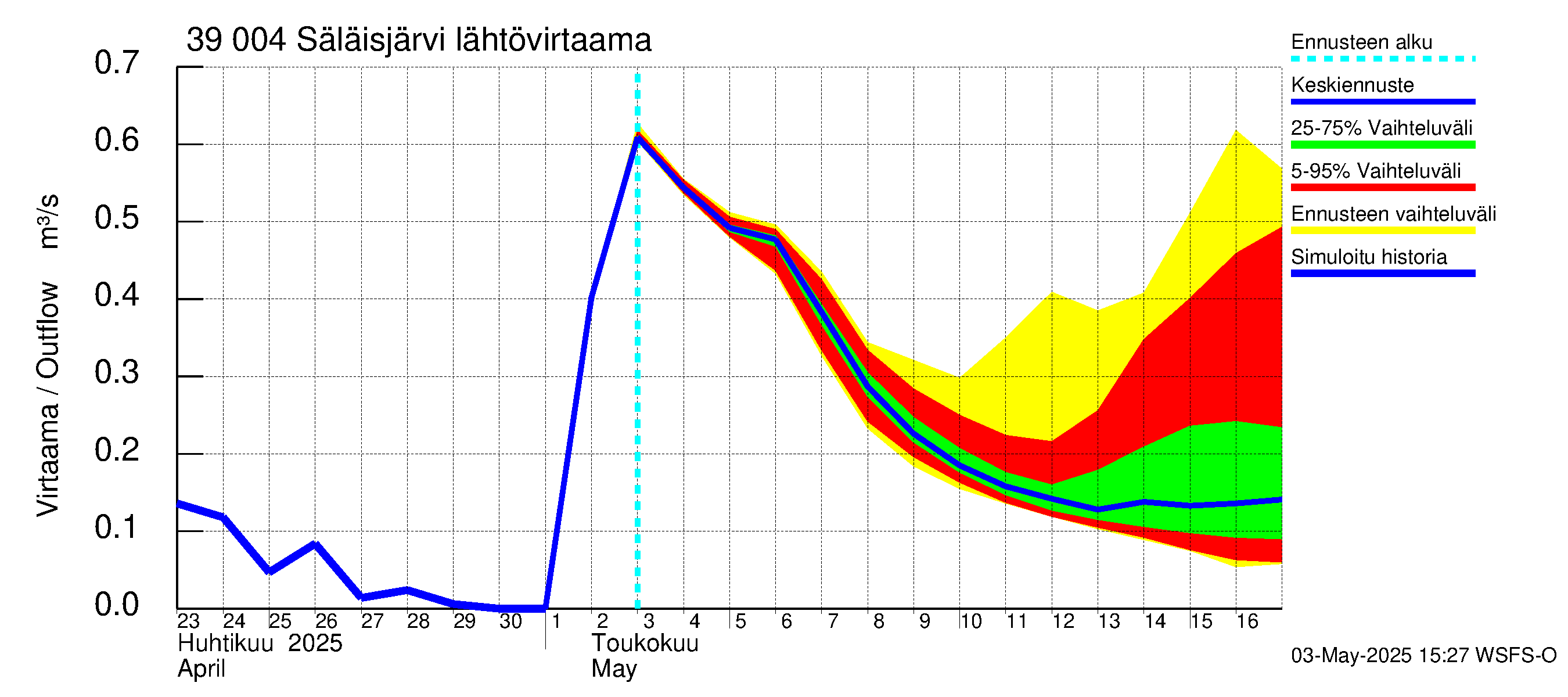 Närpiönjoen vesistöalue - Säläisjärvi: Lähtövirtaama / juoksutus - jakaumaennuste