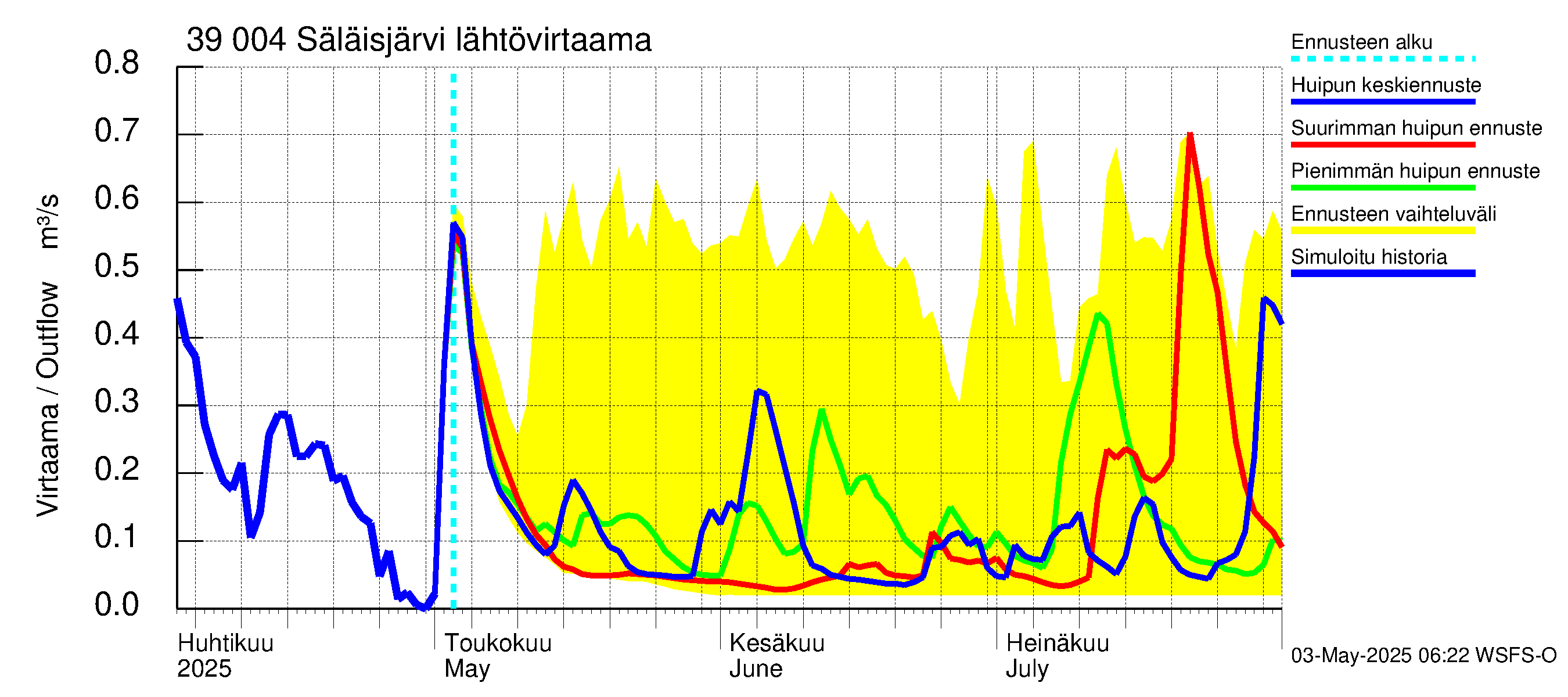 Närpiönjoen vesistöalue - Säläisjärvi: Lähtövirtaama / juoksutus - huippujen keski- ja ääriennusteet