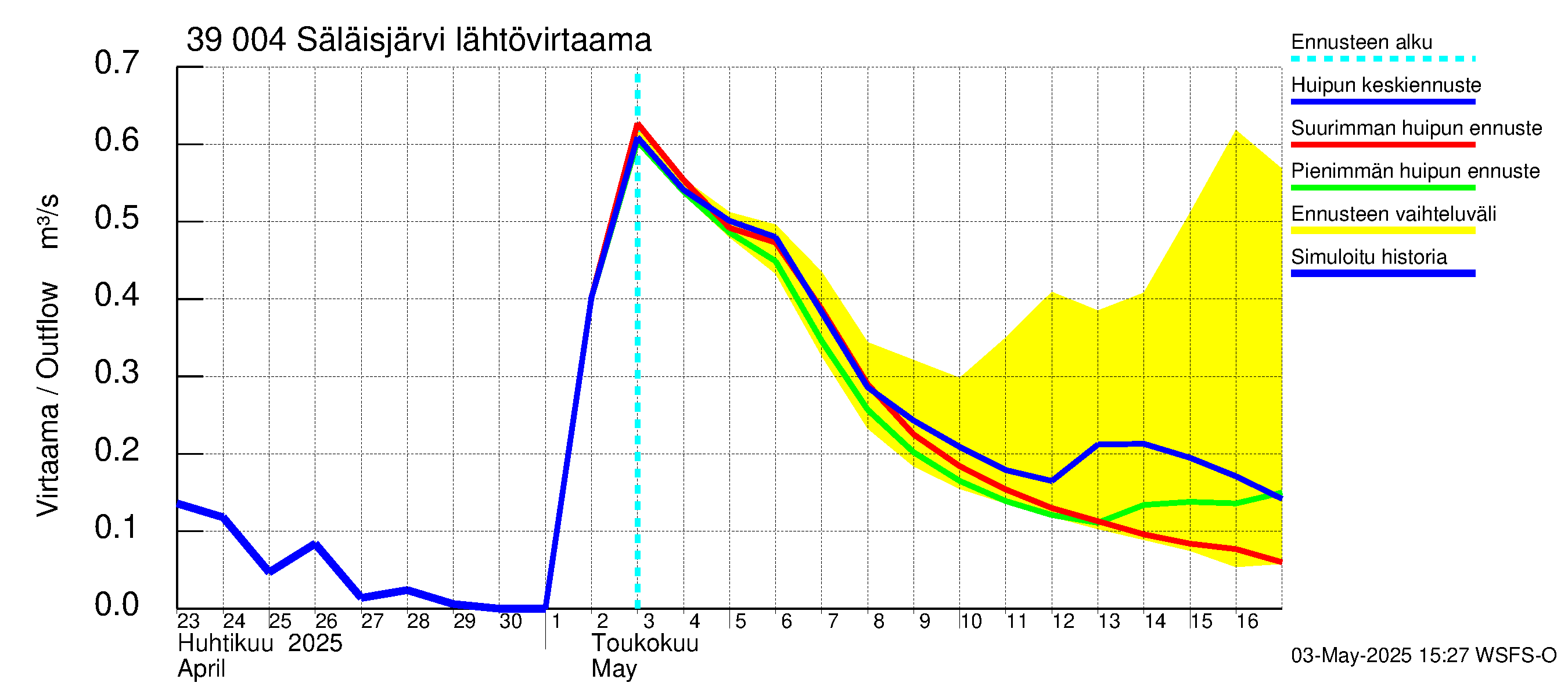 Närpiönjoen vesistöalue - Säläisjärvi: Lähtövirtaama / juoksutus - huippujen keski- ja ääriennusteet