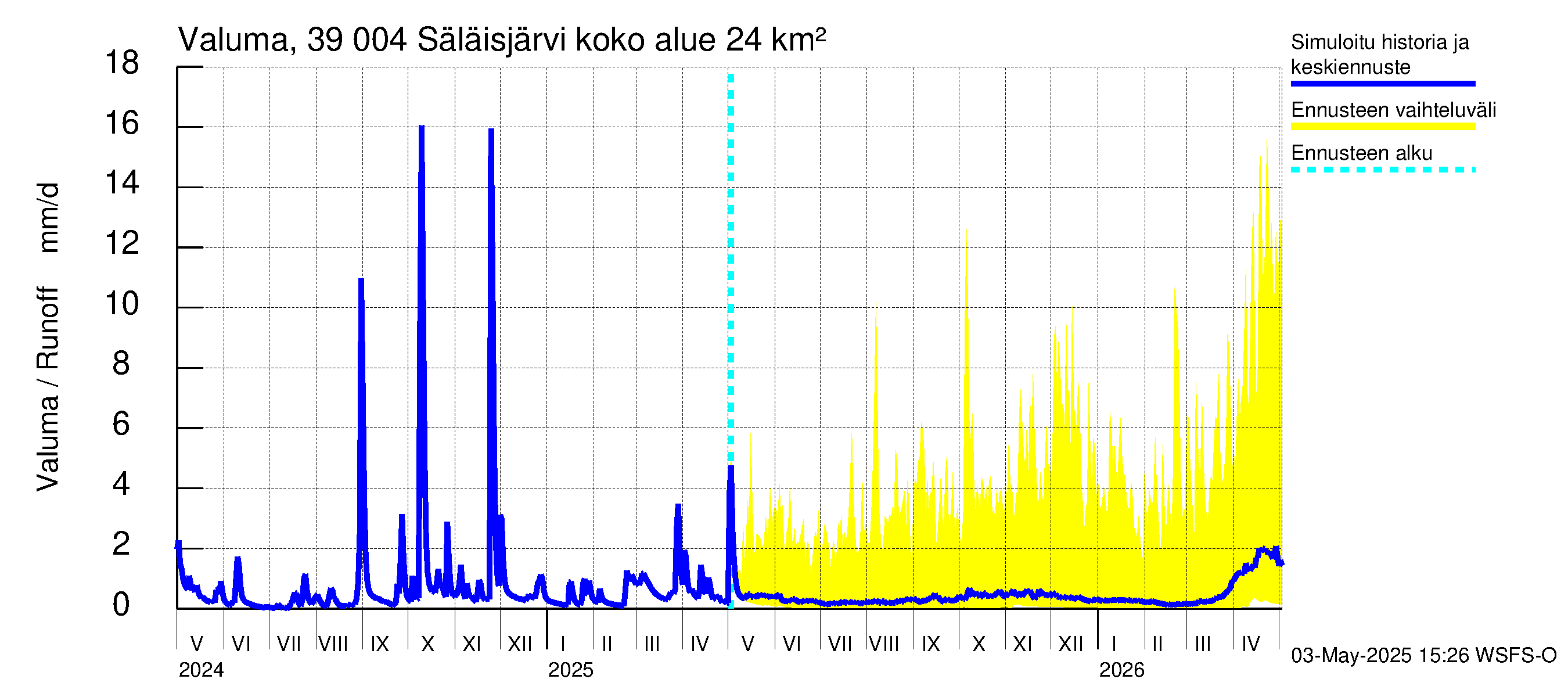 Närpiönjoen vesistöalue - Säläisjärvi: Valuma