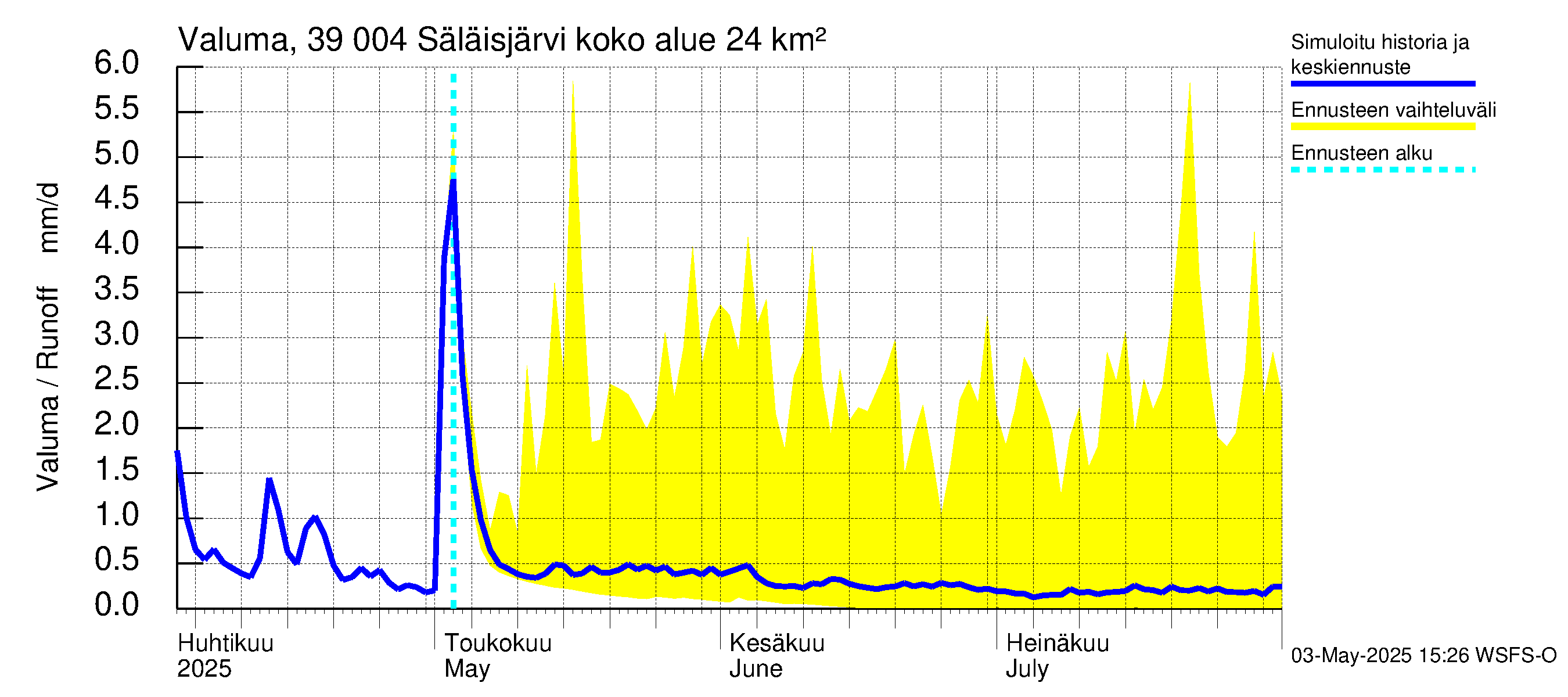 Närpiönjoen vesistöalue - Säläisjärvi: Valuma