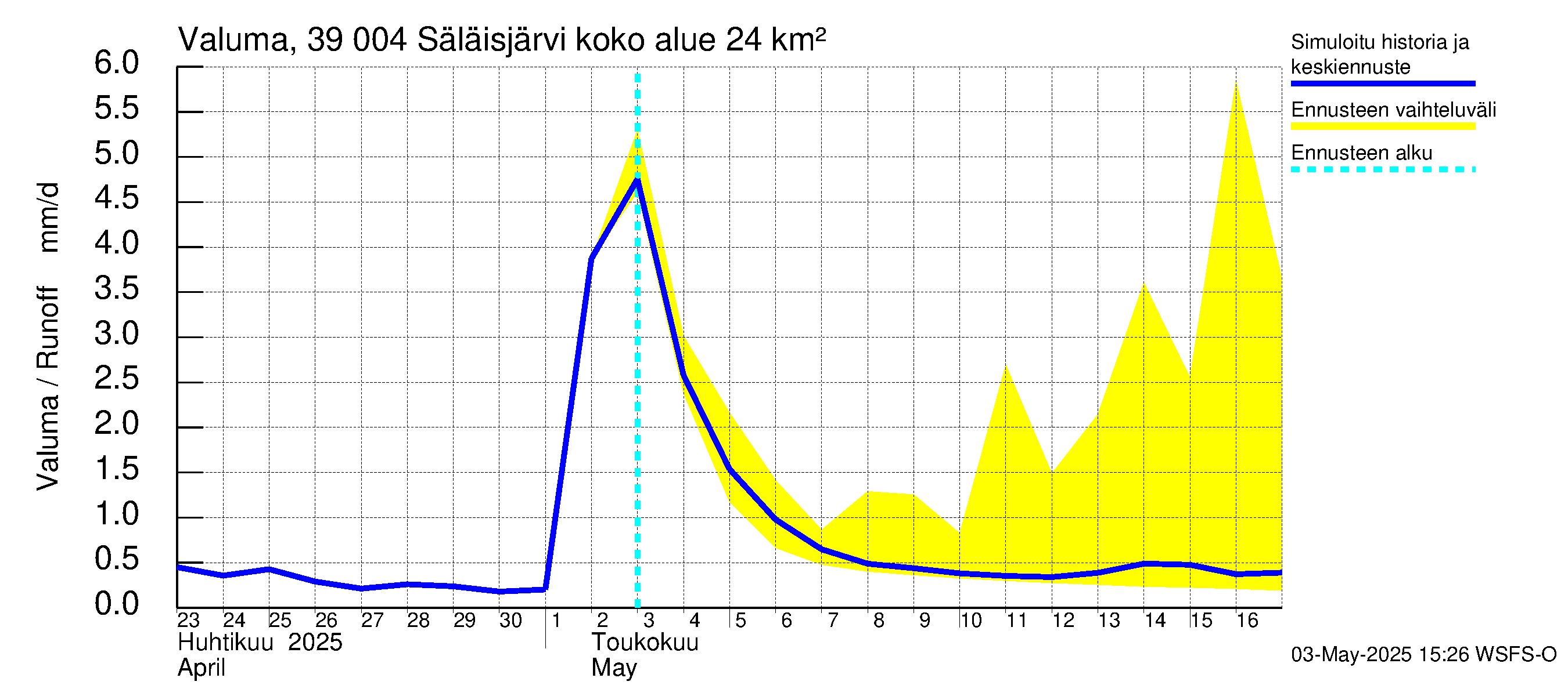 Närpiönjoen vesistöalue - Säläisjärvi: Valuma