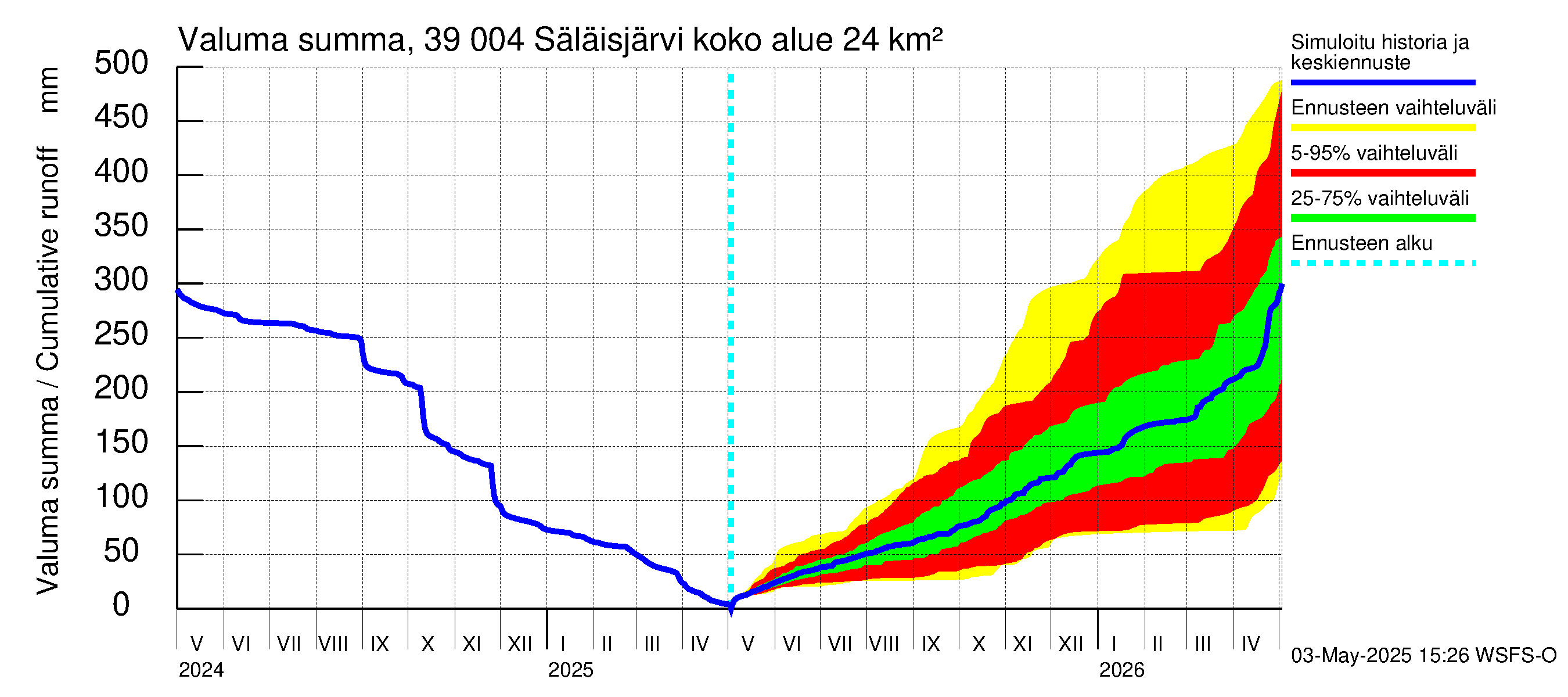 Närpiönjoen vesistöalue - Säläisjärvi: Valuma - summa