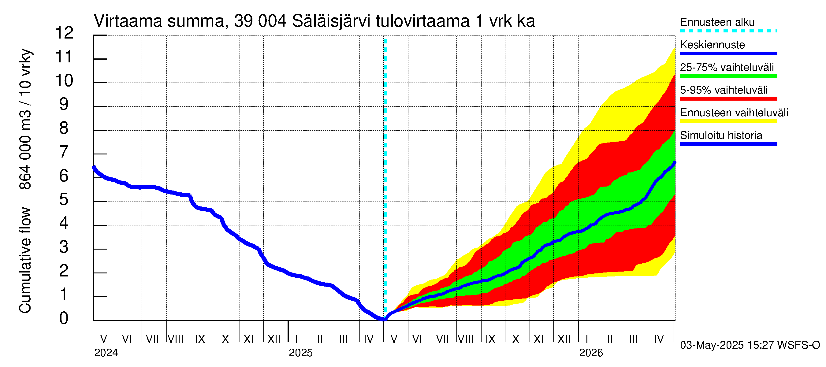 Närpiönjoen vesistöalue - Säläisjärvi: Tulovirtaama - summa