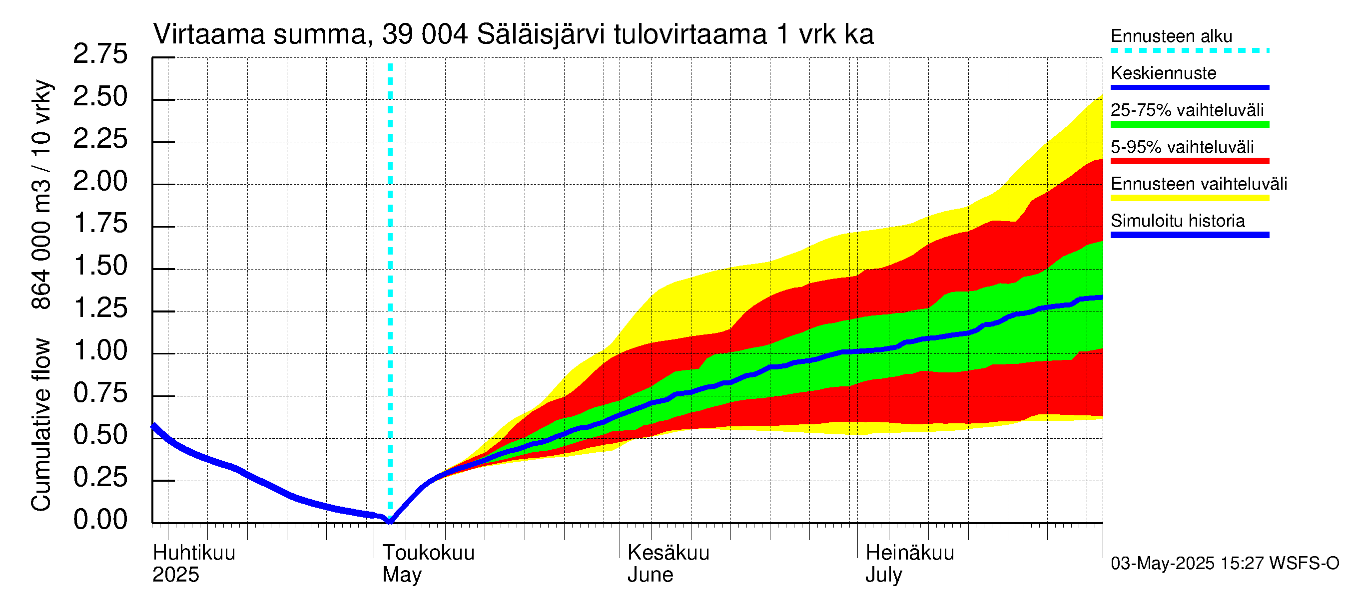 Närpiönjoen vesistöalue - Säläisjärvi: Tulovirtaama - summa