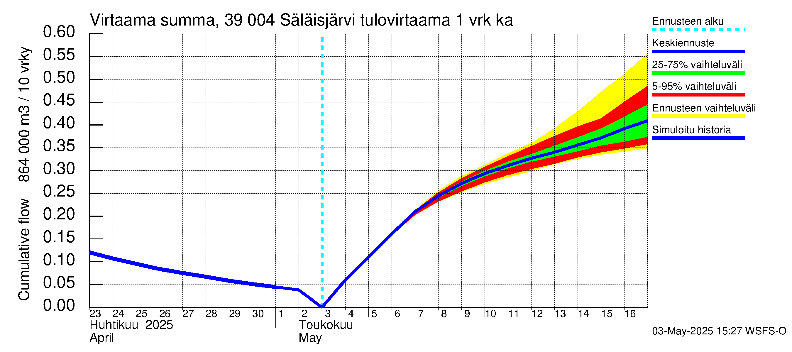 Närpiönjoen vesistöalue - Säläisjärvi: Tulovirtaama - summa