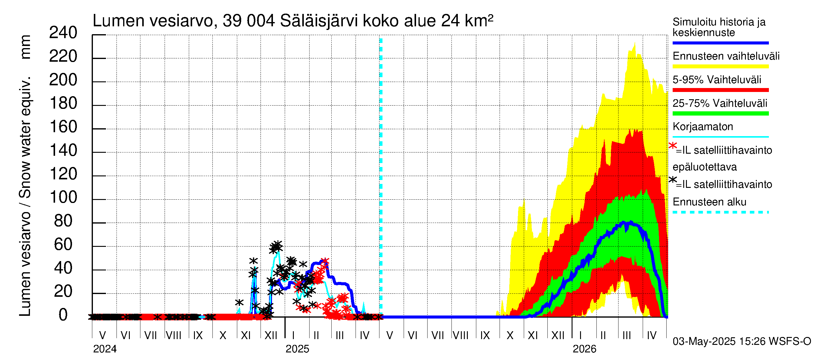 Närpiönjoen vesistöalue - Säläisjärvi: Lumen vesiarvo