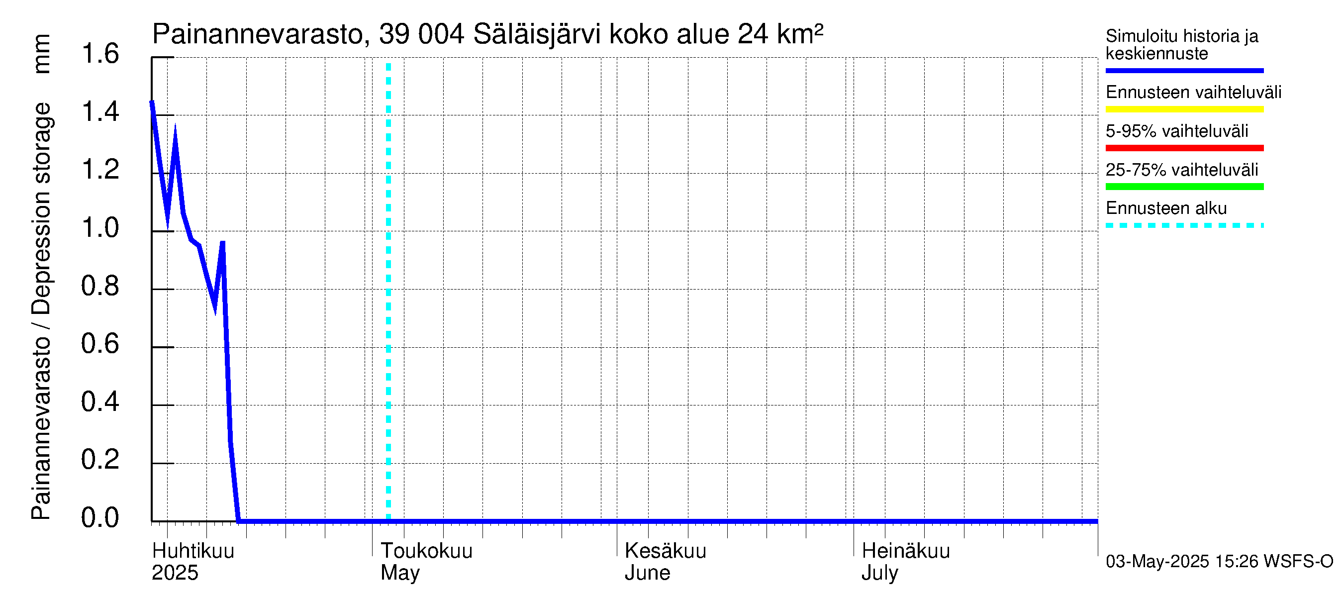 Närpiönjoen vesistöalue - Säläisjärvi: Painannevarasto