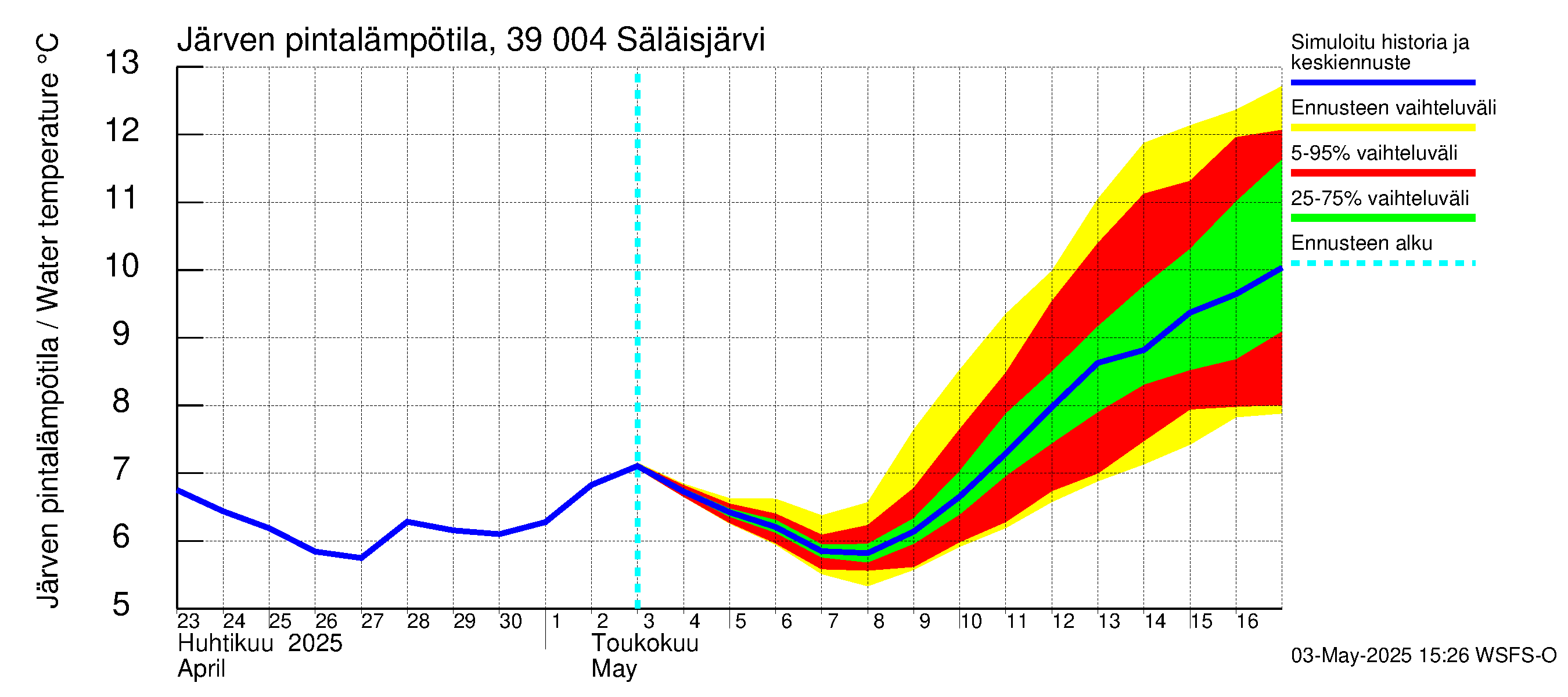 Närpiönjoen vesistöalue - Säläisjärvi: Järven pintalämpötila