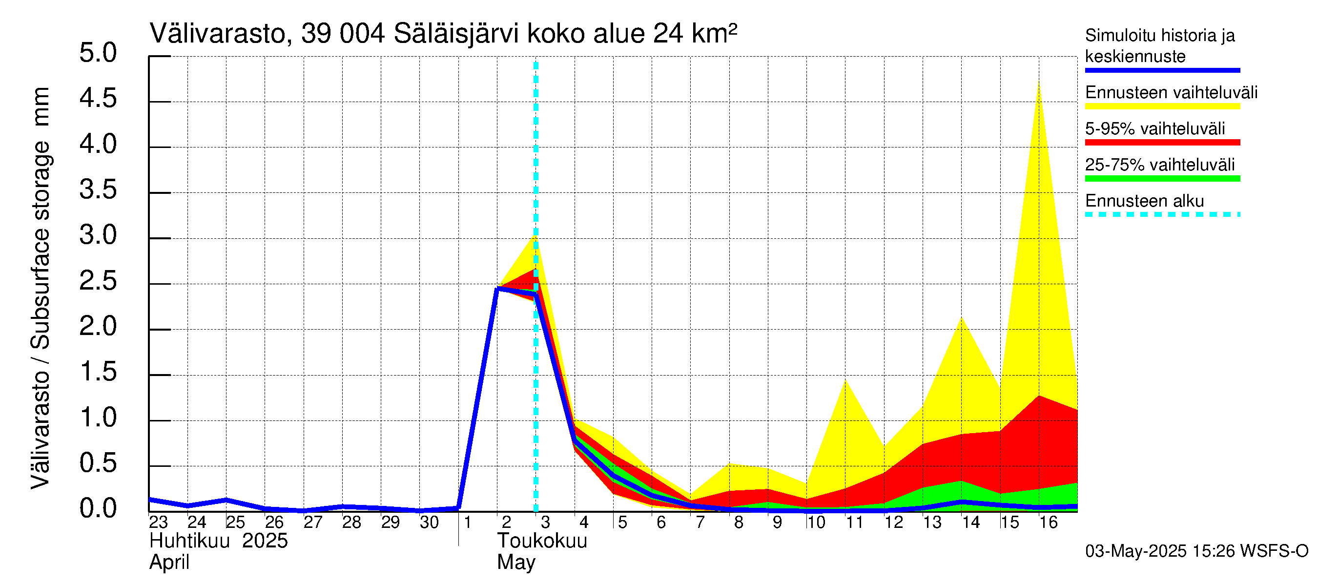 Närpiönjoen vesistöalue - Säläisjärvi: Välivarasto