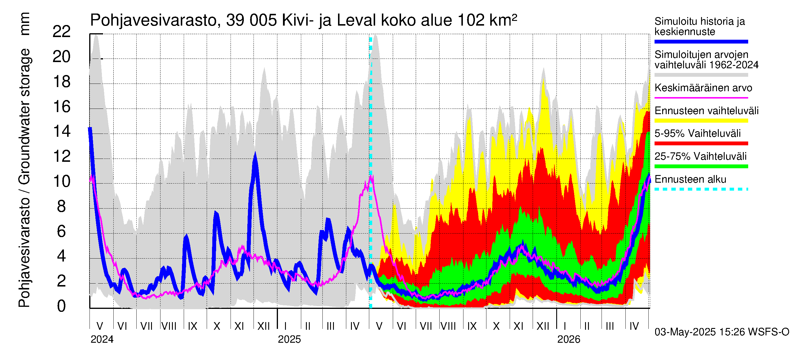 Närpiönjoen vesistöalue - Kivi- ja Levalammen tekojärvi: Pohjavesivarasto