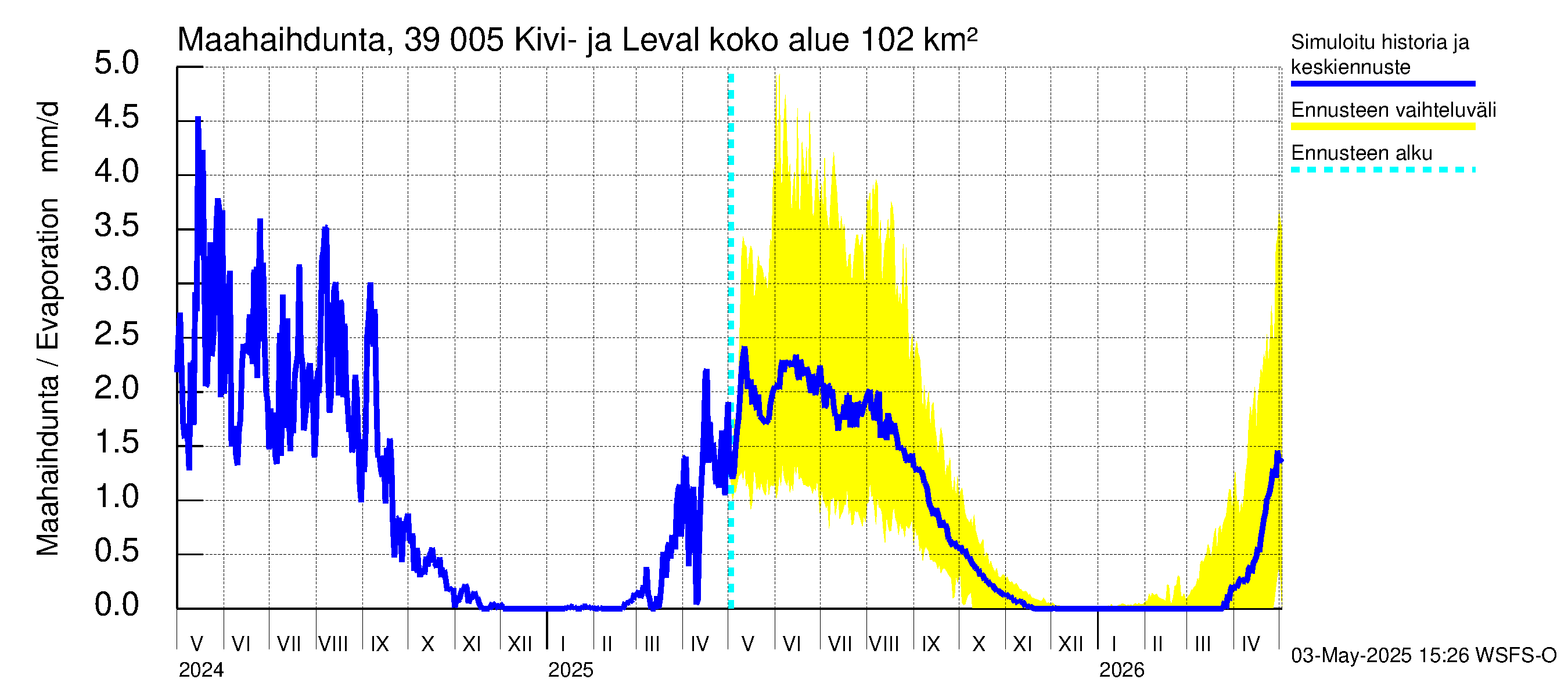 Närpiönjoen vesistöalue - Kivi- ja Levalammen tekojärvi: Haihdunta maa-alueelta