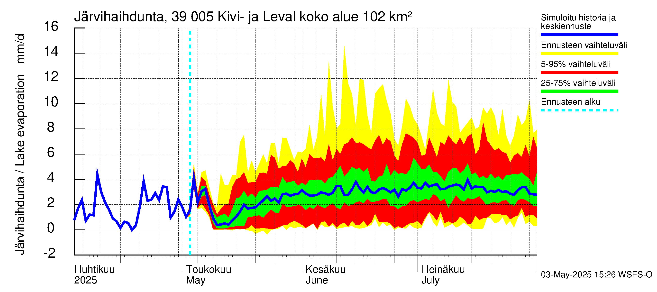 Närpiönjoen vesistöalue - Kivi- ja Levalammen tekojärvi: Järvihaihdunta