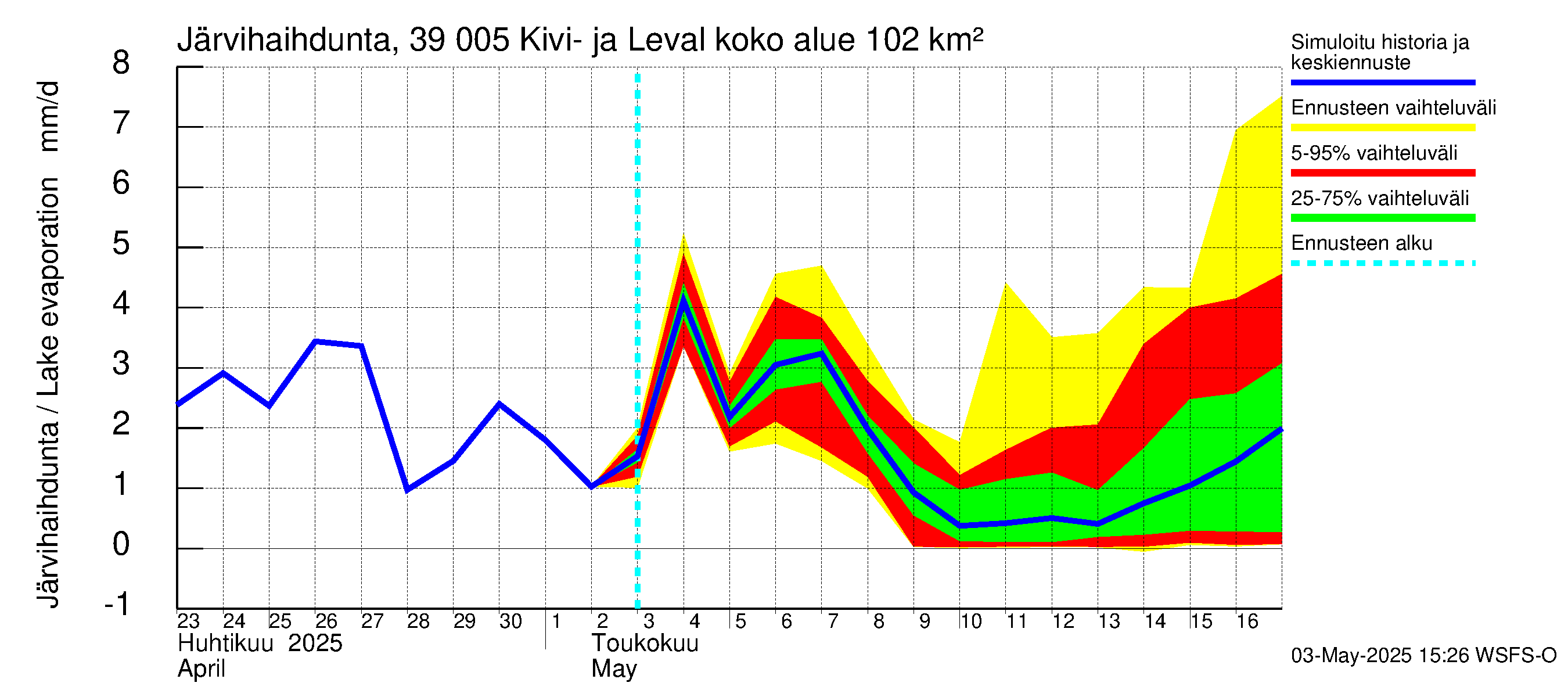 Närpiönjoen vesistöalue - Kivi- ja Levalammen tekojärvi: Järvihaihdunta