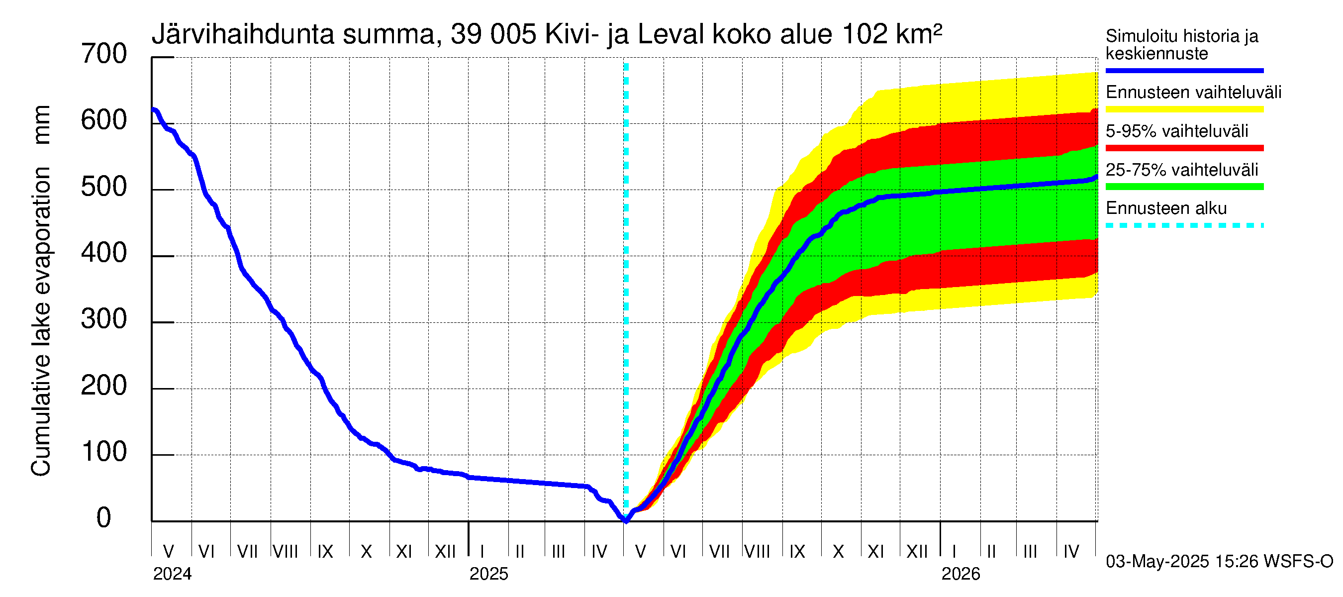 Närpiönjoen vesistöalue - Kivi- ja Levalammen tekojärvi: Järvihaihdunta - summa