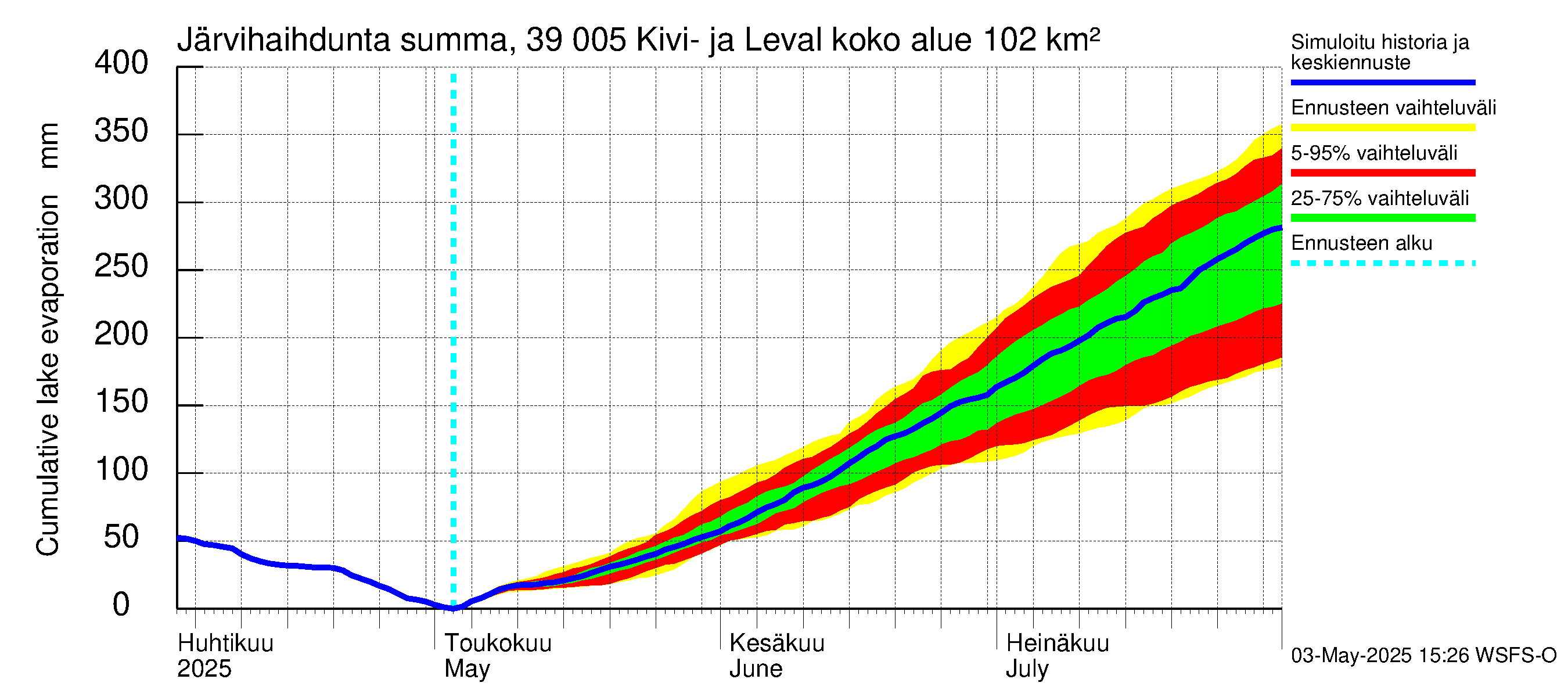 Närpiönjoen vesistöalue - Kivi- ja Levalammen tekojärvi: Järvihaihdunta - summa
