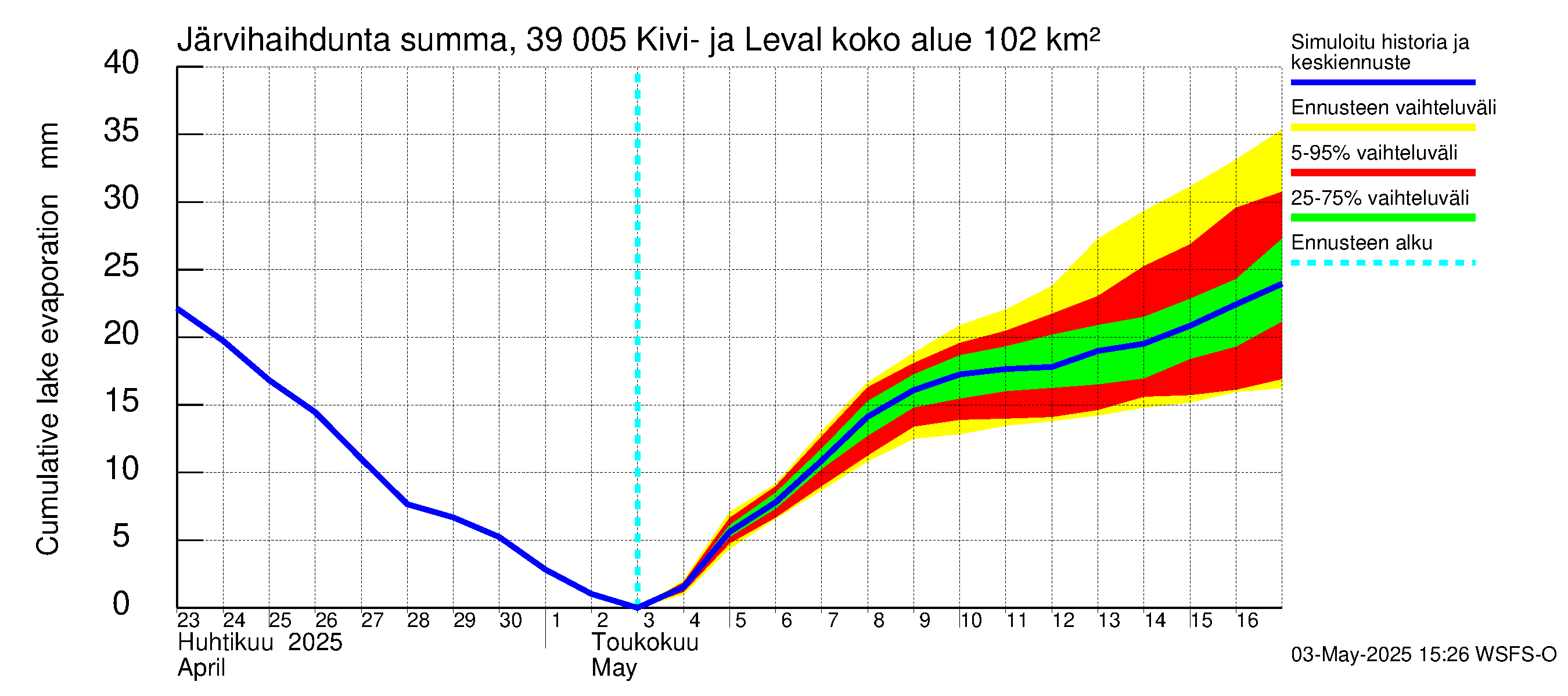 Närpiönjoen vesistöalue - Kivi- ja Levalammen tekojärvi: Järvihaihdunta - summa