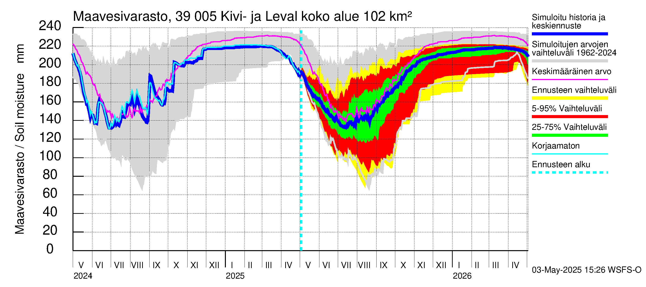 Närpiönjoen vesistöalue - Kivi- ja Levalammen tekojärvi: Maavesivarasto