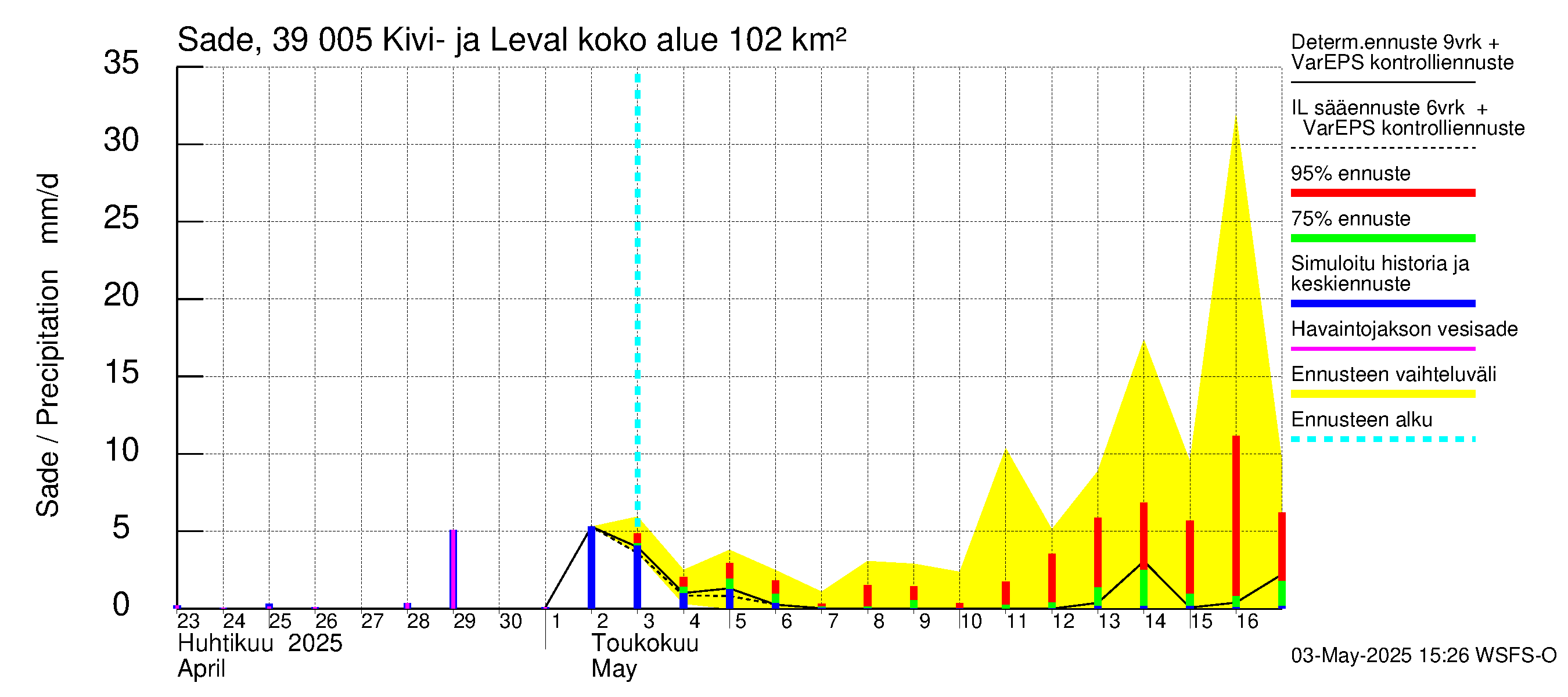 Närpiönjoen vesistöalue - Kivi- ja Levalammen tekojärvi: Sade