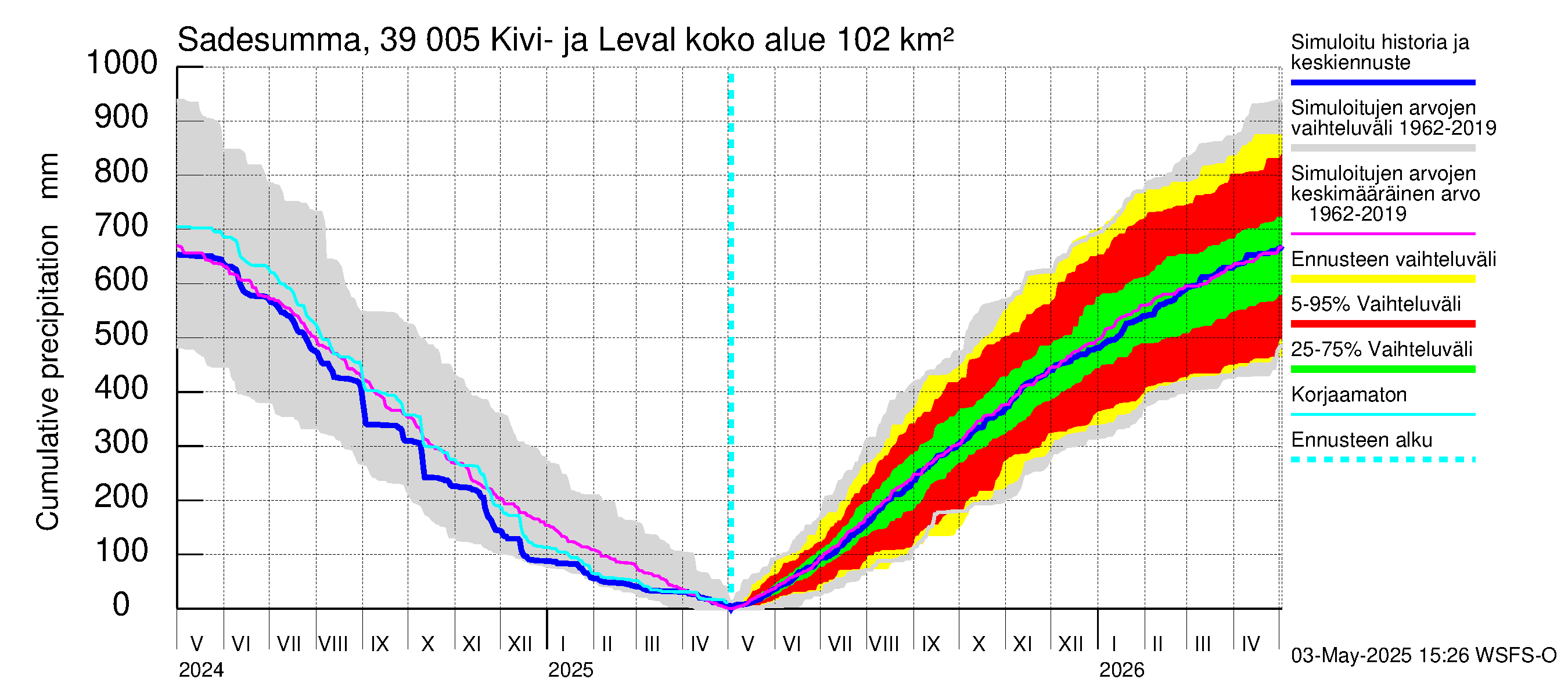 Närpiönjoen vesistöalue - Kivi- ja Levalammen tekojärvi: Sade - summa