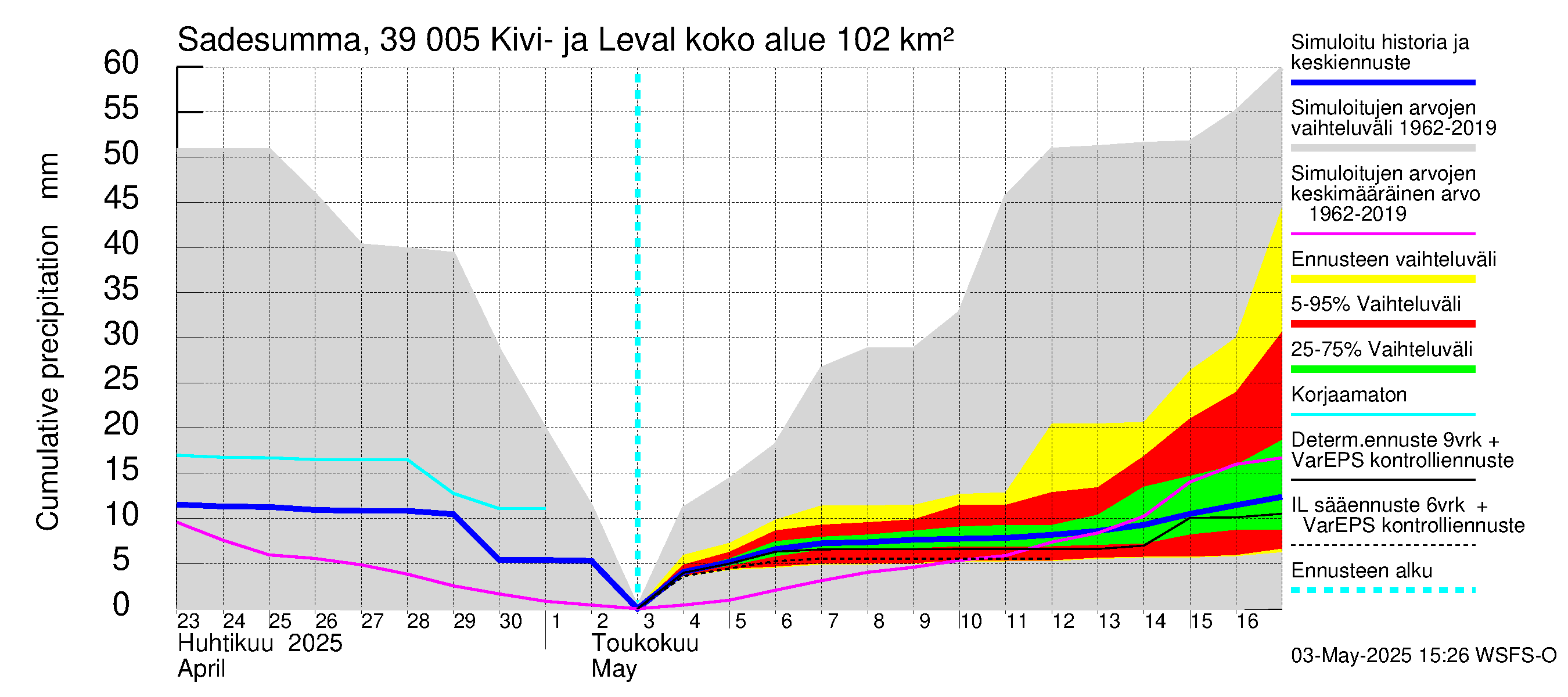 Närpiönjoen vesistöalue - Kivi- ja Levalammen tekojärvi: Sade - summa