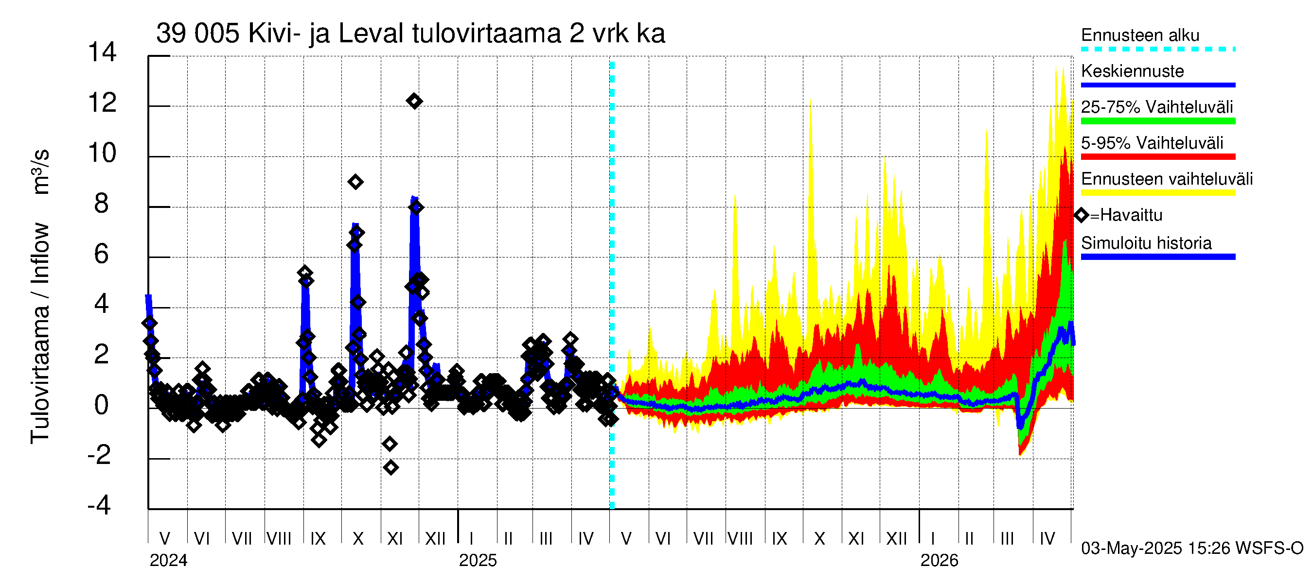 Närpiönjoen vesistöalue - Kivi- ja Levalammen tekojärvi: Tulovirtaama (usean vuorokauden liukuva keskiarvo) - jakaumaennuste