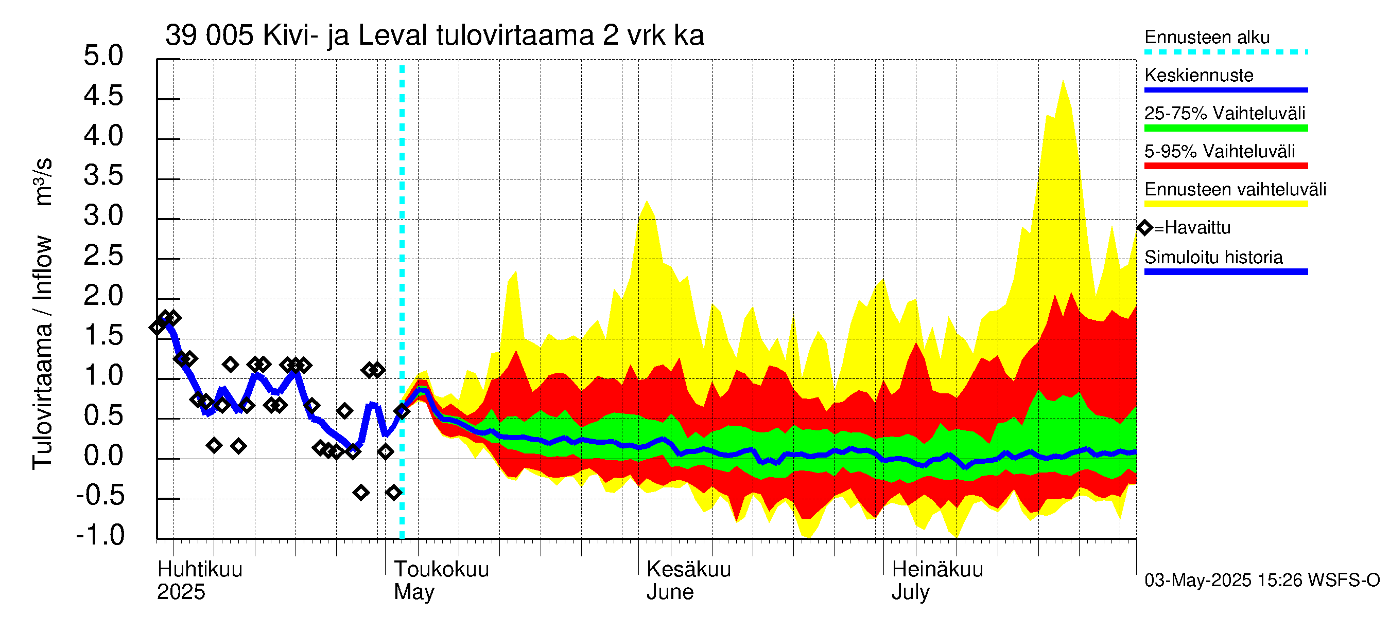 Närpiönjoen vesistöalue - Kivi- ja Levalammen tekojärvi: Tulovirtaama (usean vuorokauden liukuva keskiarvo) - jakaumaennuste