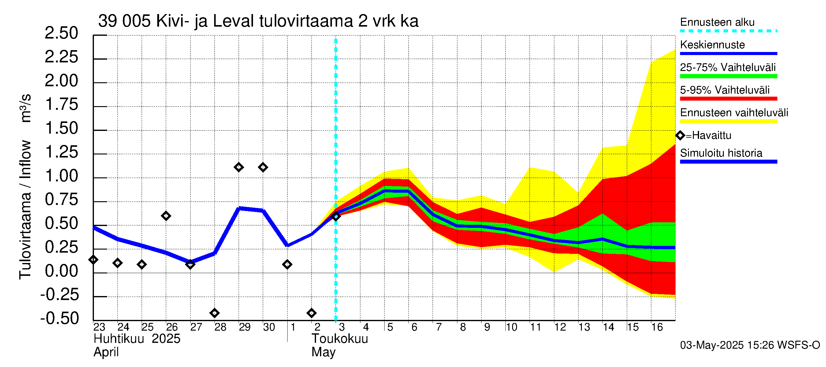 Närpiönjoen vesistöalue - Kivi- ja Levalammen tekojärvi: Tulovirtaama (usean vuorokauden liukuva keskiarvo) - jakaumaennuste