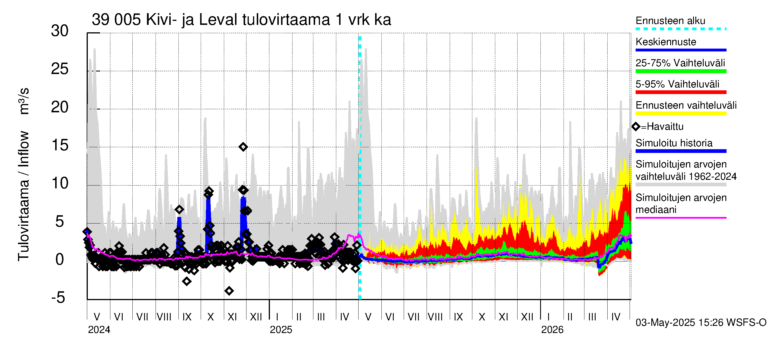 Närpiönjoen vesistöalue - Kivi- ja Levalammen tekojärvi: Tulovirtaama - jakaumaennuste