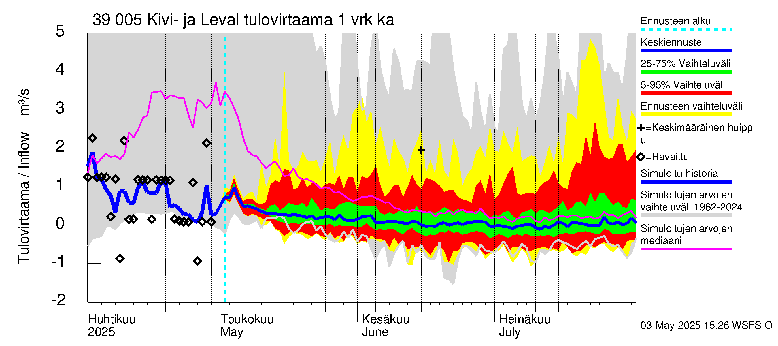 Närpiönjoen vesistöalue - Kivi- ja Levalammen tekojärvi: Tulovirtaama - jakaumaennuste