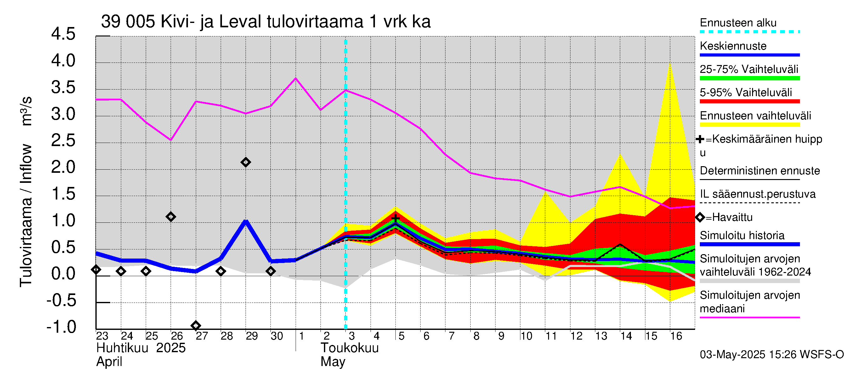 Närpiönjoen vesistöalue - Kivi- ja Levalammen tekojärvi: Tulovirtaama - jakaumaennuste