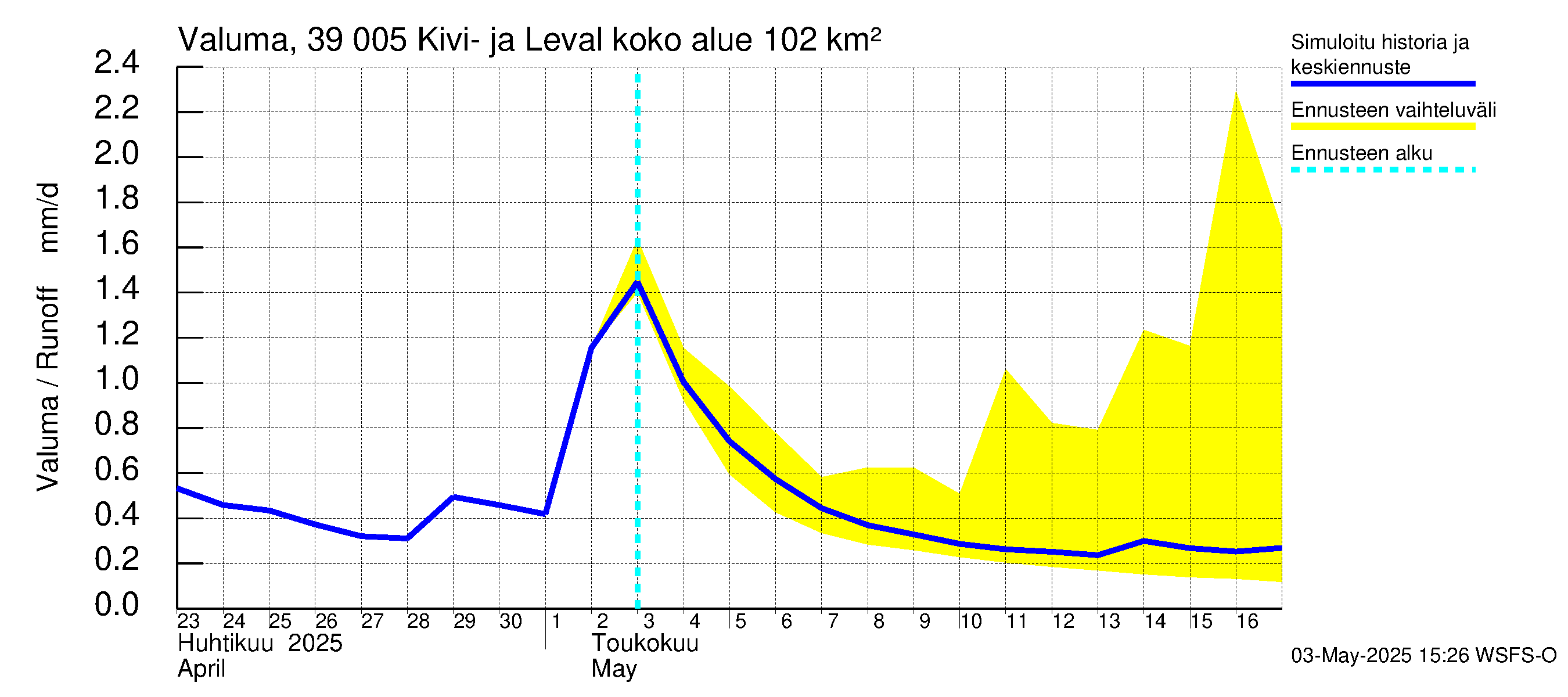 Närpiönjoen vesistöalue - Kivi- ja Levalammen tekojärvi: Valuma