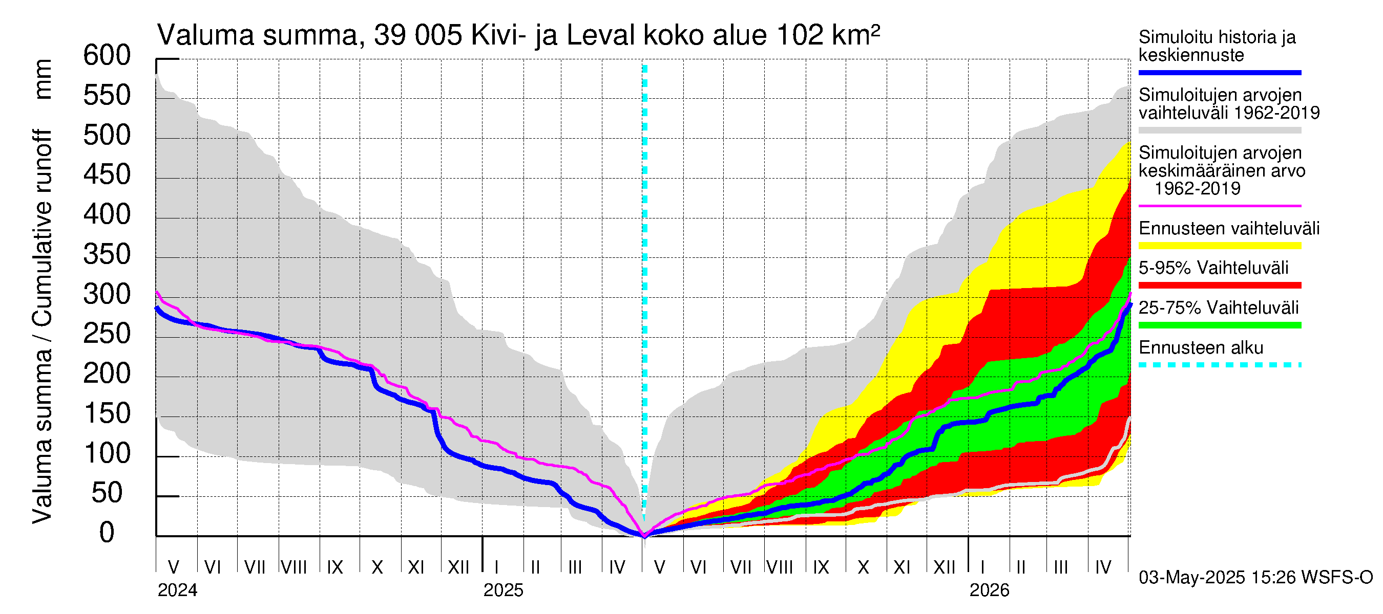 Närpiönjoen vesistöalue - Kivi- ja Levalammen tekojärvi: Valuma - summa