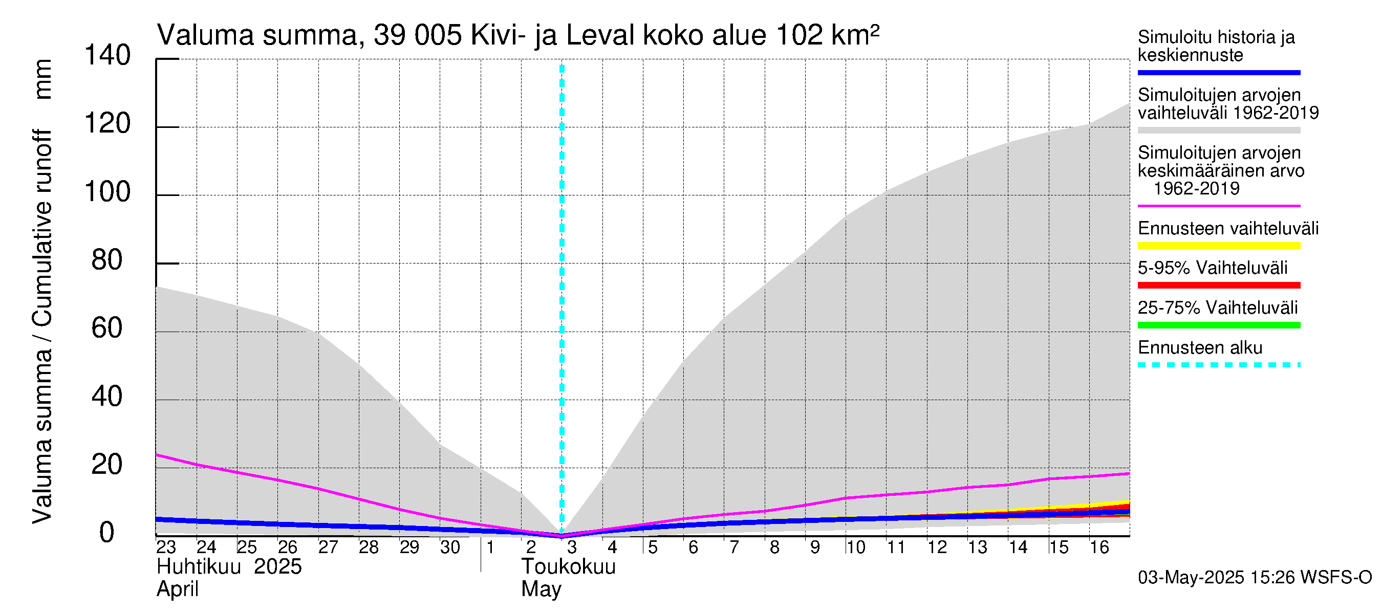 Närpiönjoen vesistöalue - Kivi- ja Levalammen tekojärvi: Valuma - summa