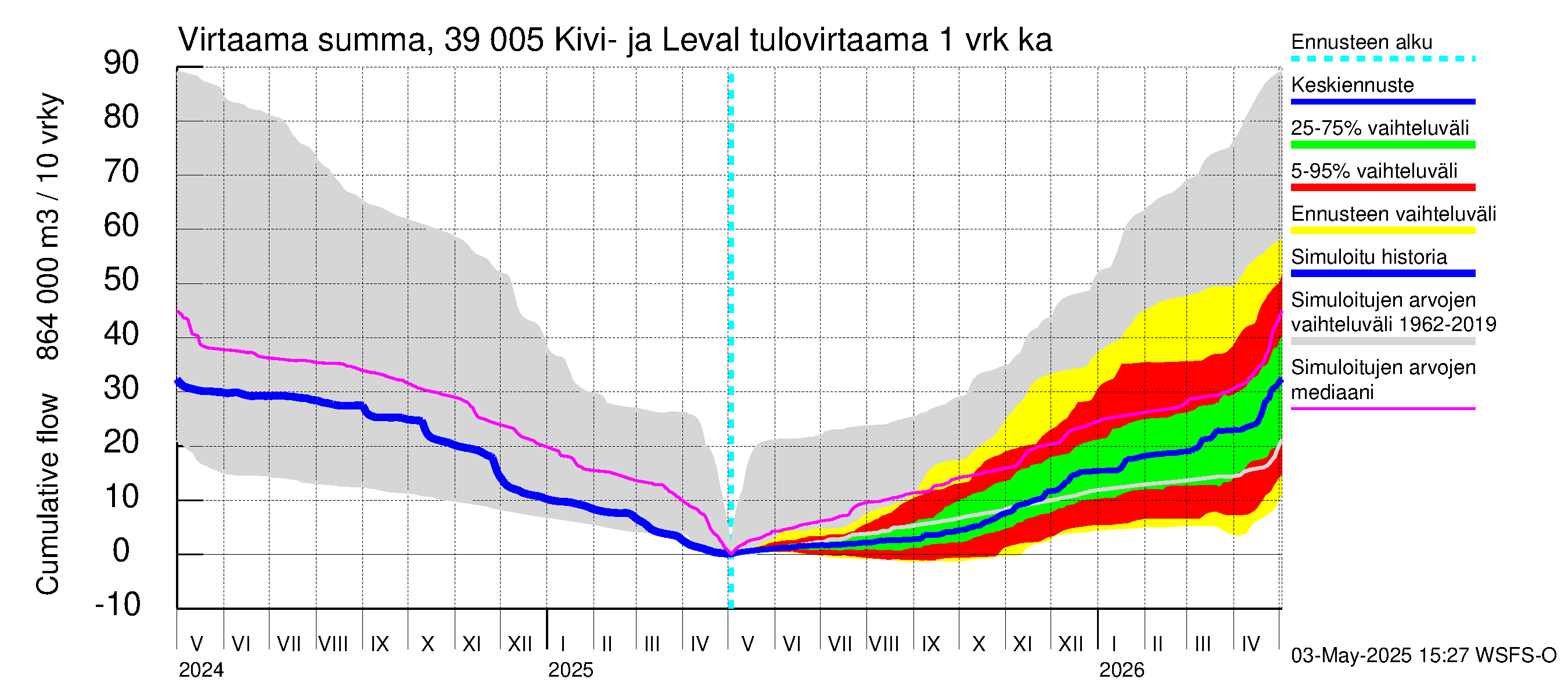 Närpiönjoen vesistöalue - Kivi- ja Levalammen tekojärvi: Tulovirtaama - summa
