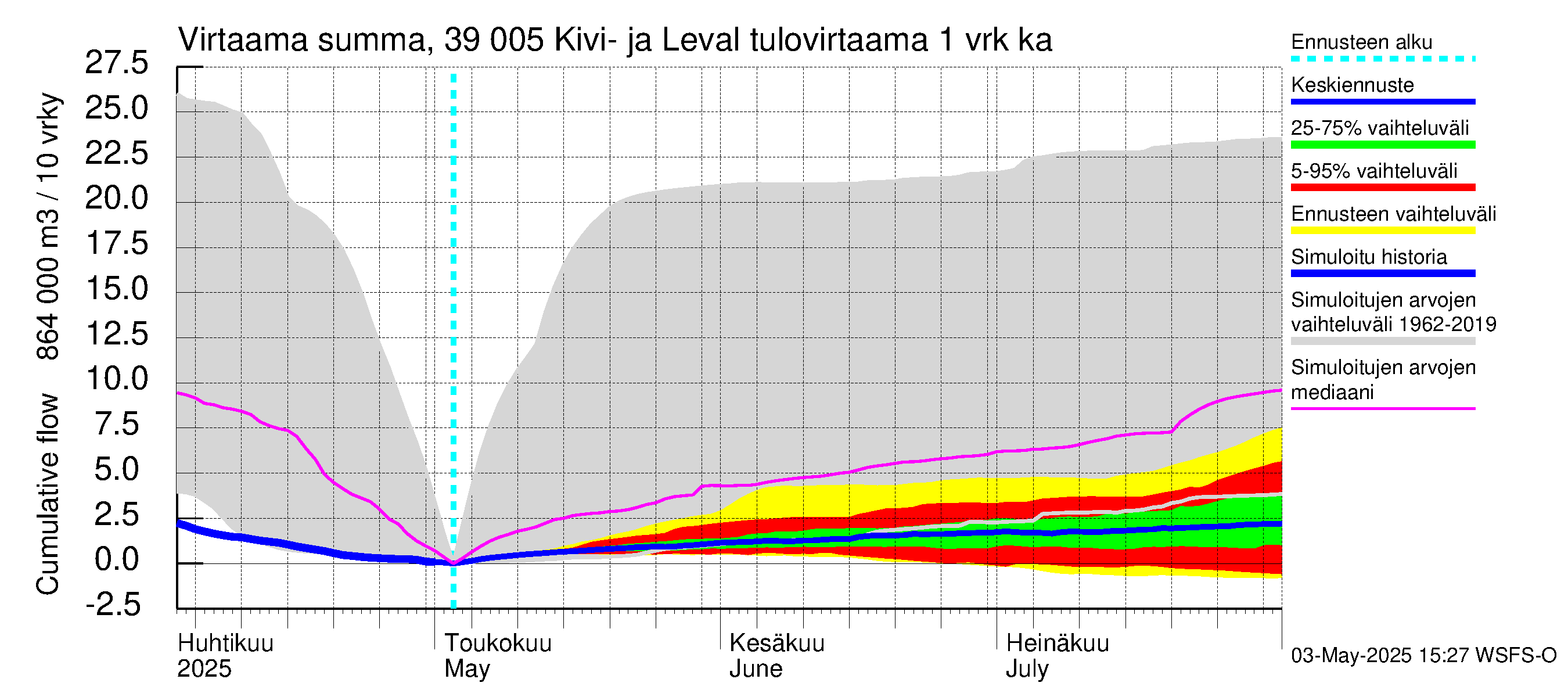 Närpiönjoen vesistöalue - Kivi- ja Levalammen tekojärvi: Tulovirtaama - summa