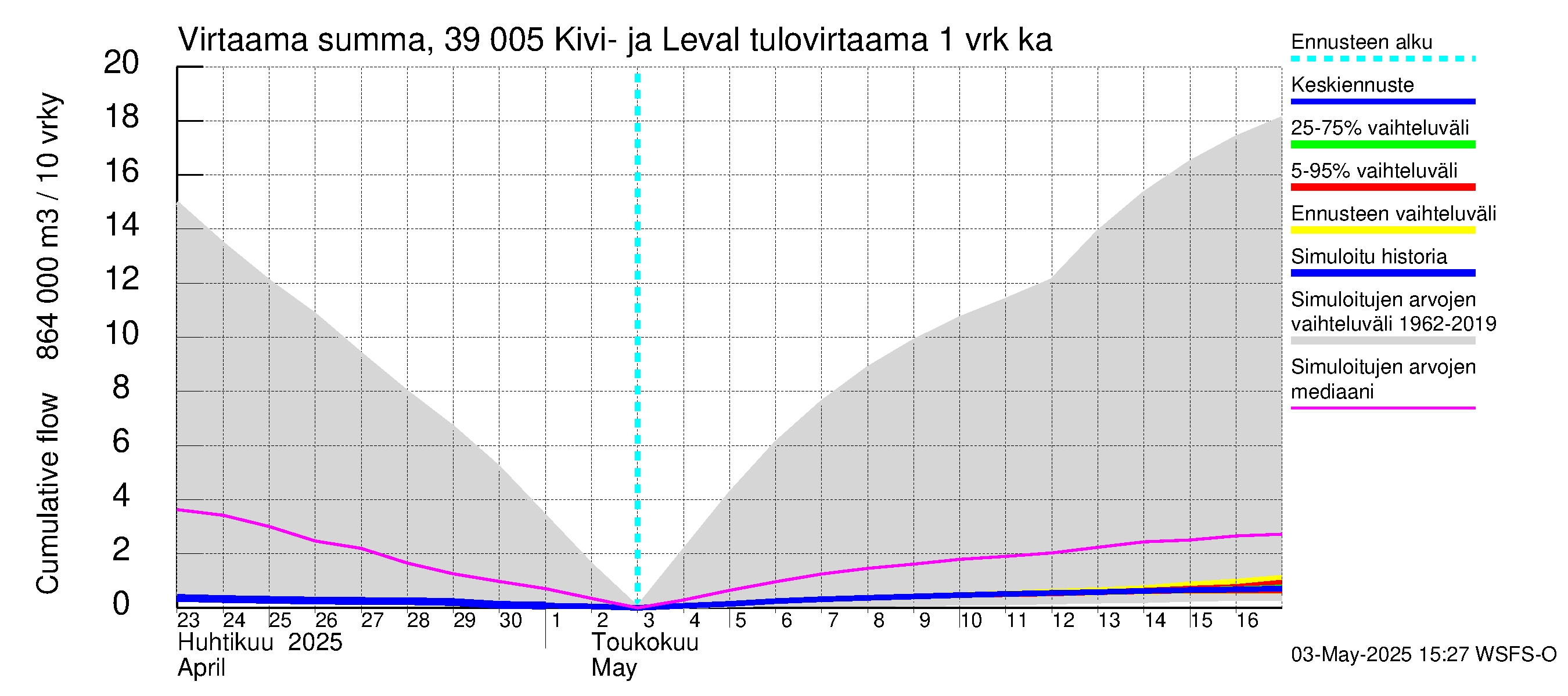 Närpiönjoen vesistöalue - Kivi- ja Levalammen tekojärvi: Tulovirtaama - summa