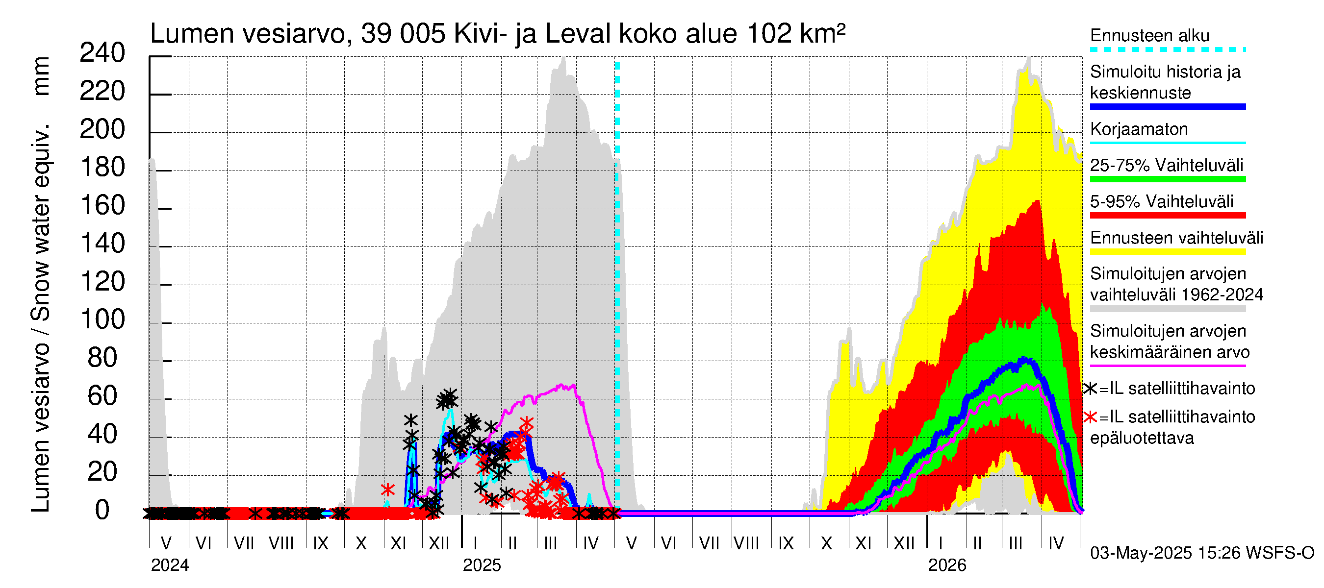 Närpiönjoen vesistöalue - Kivi- ja Levalammen tekojärvi: Lumen vesiarvo