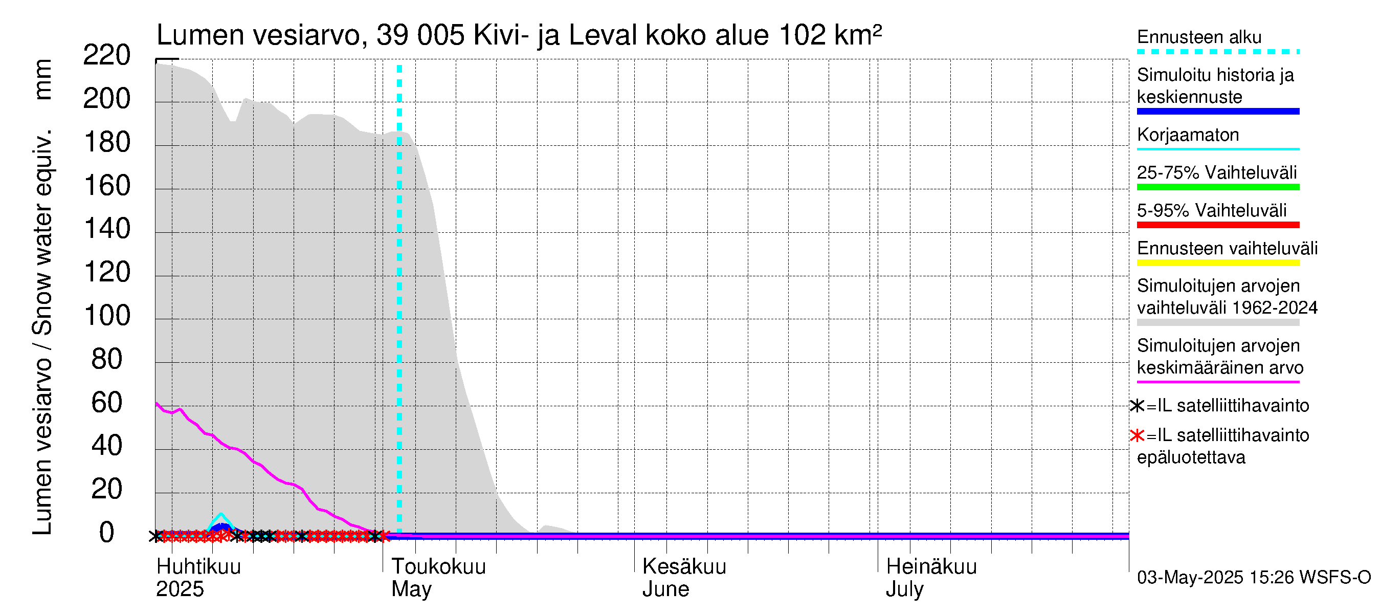Närpiönjoen vesistöalue - Kivi- ja Levalammen tekojärvi: Lumen vesiarvo