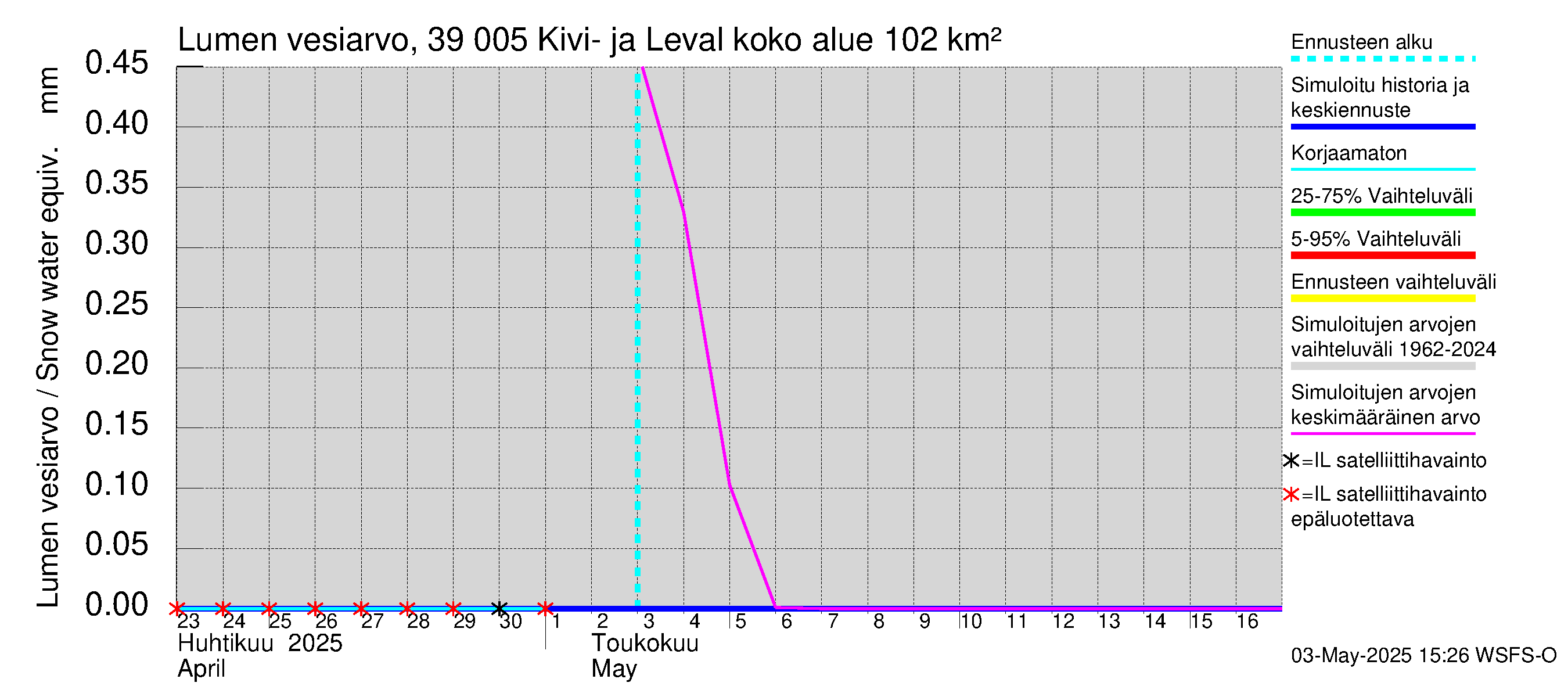 Närpiönjoen vesistöalue - Kivi- ja Levalammen tekojärvi: Lumen vesiarvo
