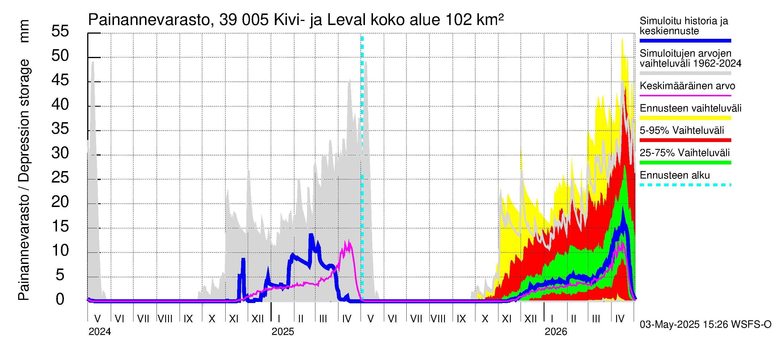 Närpiönjoen vesistöalue - Kivi- ja Levalammen tekojärvi: Painannevarasto
