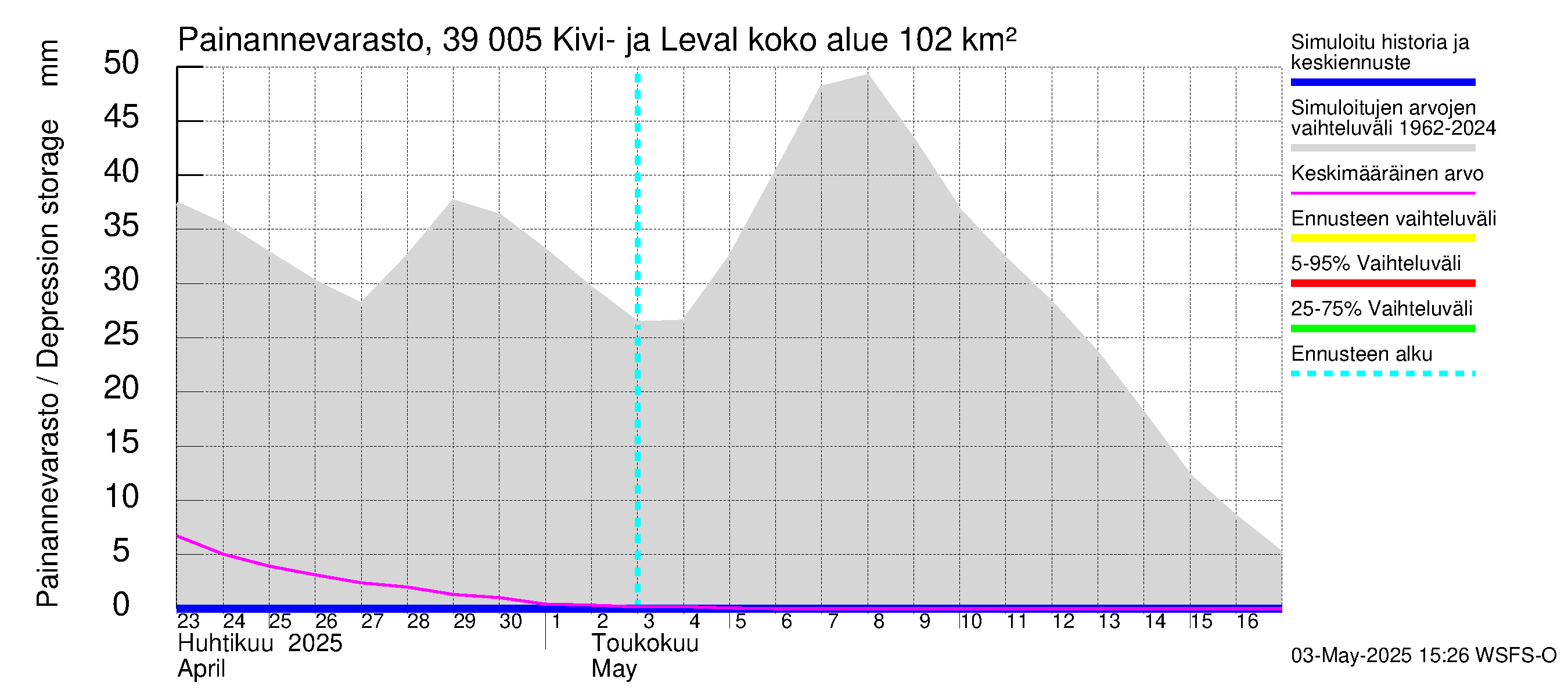 Närpiönjoen vesistöalue - Kivi- ja Levalammen tekojärvi: Painannevarasto