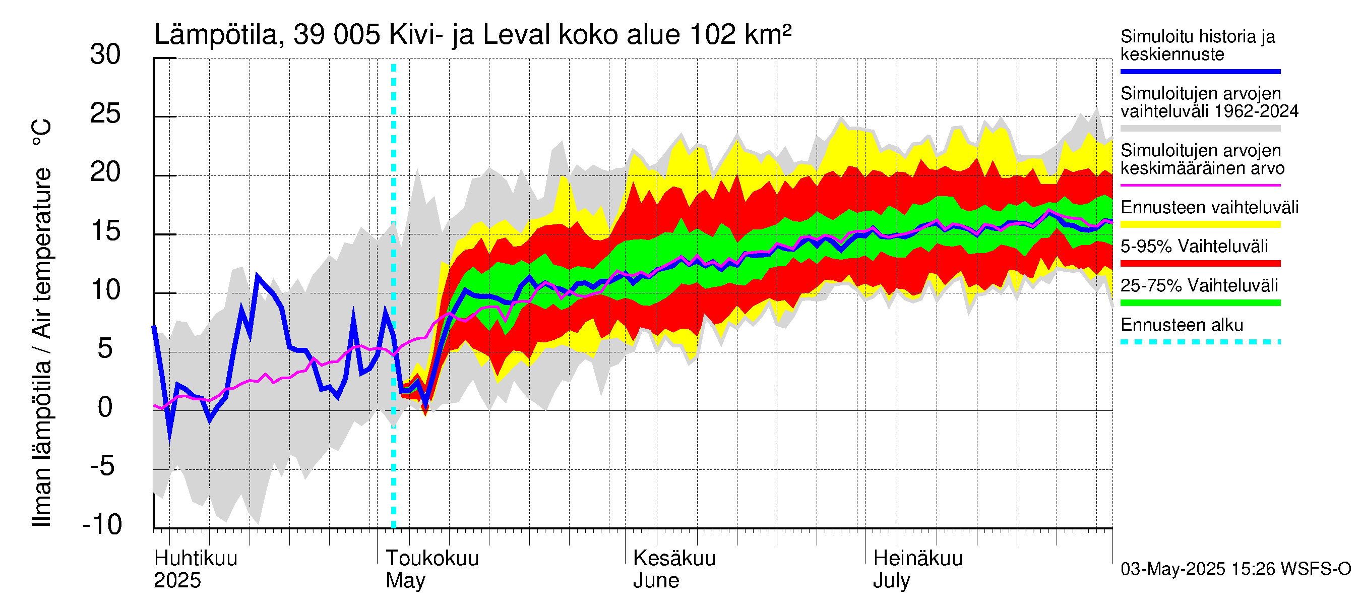 Närpiönjoen vesistöalue - Kivi- ja Levalammen tekojärvi: Ilman lämpötila