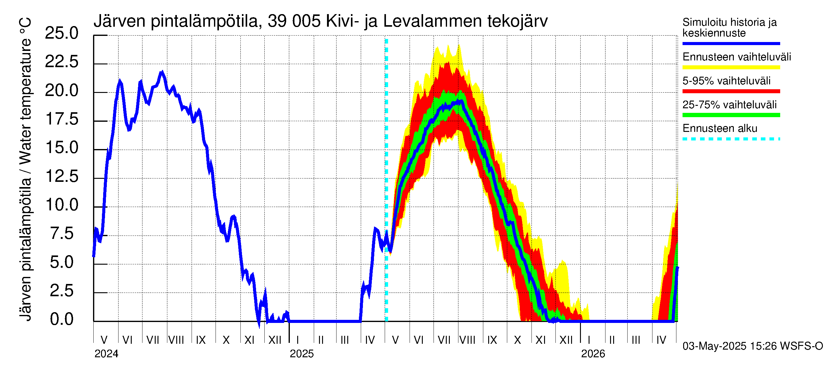 Närpiönjoen vesistöalue - Kivi- ja Levalammen tekojärvi: Järven pintalämpötila