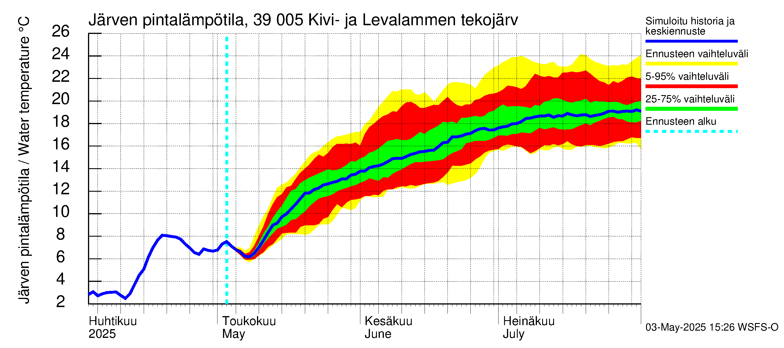 Närpiönjoen vesistöalue - Kivi- ja Levalammen tekojärvi: Järven pintalämpötila