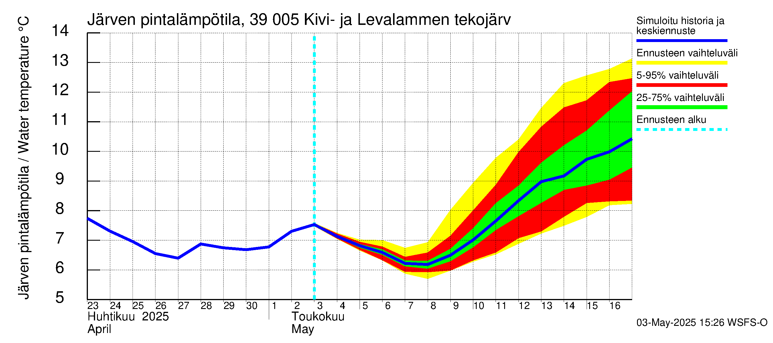 Närpiönjoen vesistöalue - Kivi- ja Levalammen tekojärvi: Järven pintalämpötila