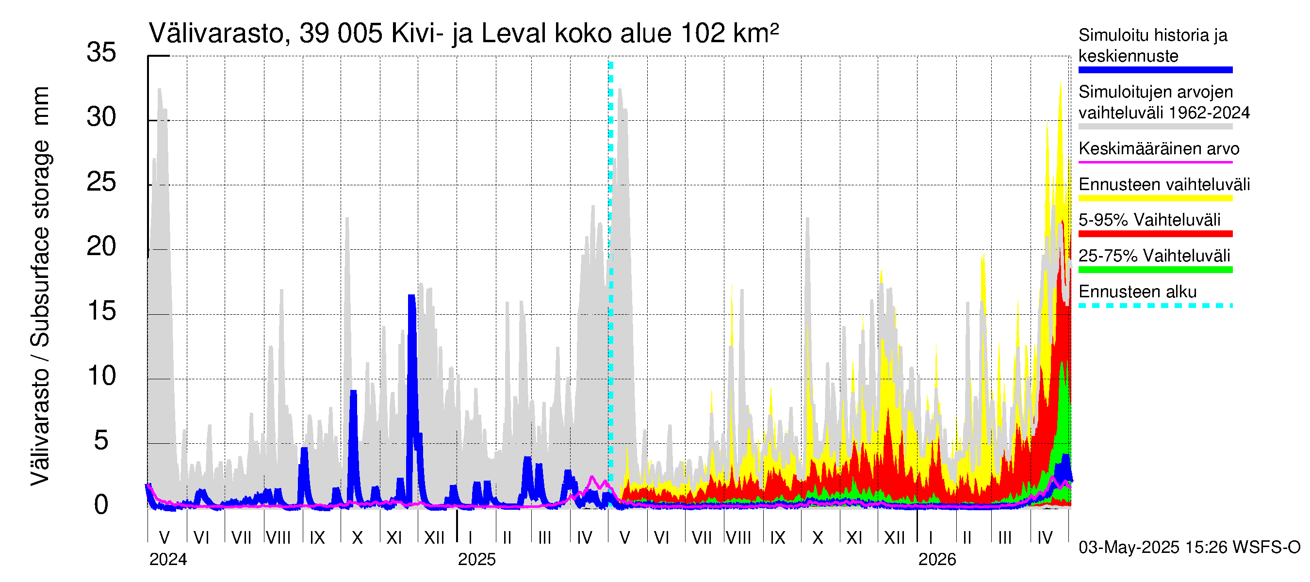 Närpiönjoen vesistöalue - Kivi- ja Levalammen tekojärvi: Välivarasto