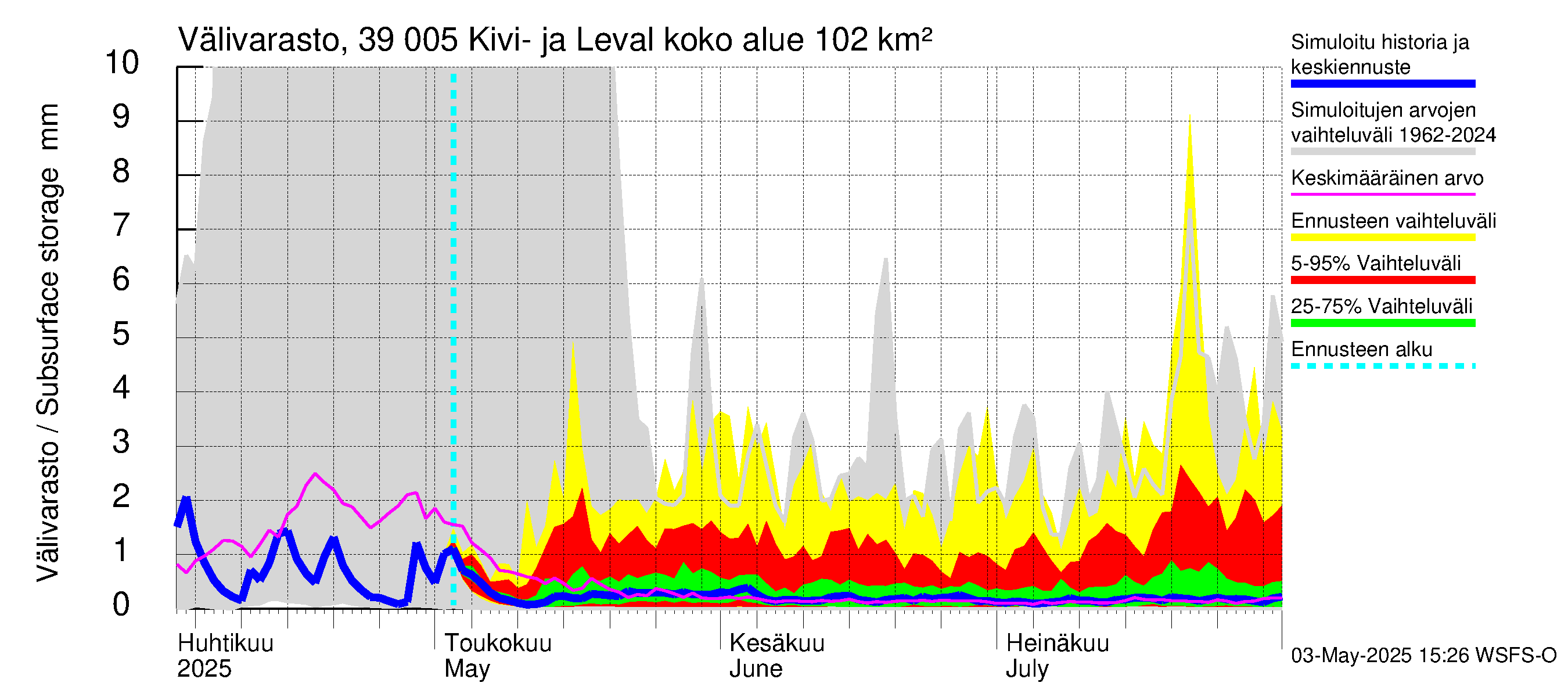 Närpiönjoen vesistöalue - Kivi- ja Levalammen tekojärvi: Välivarasto