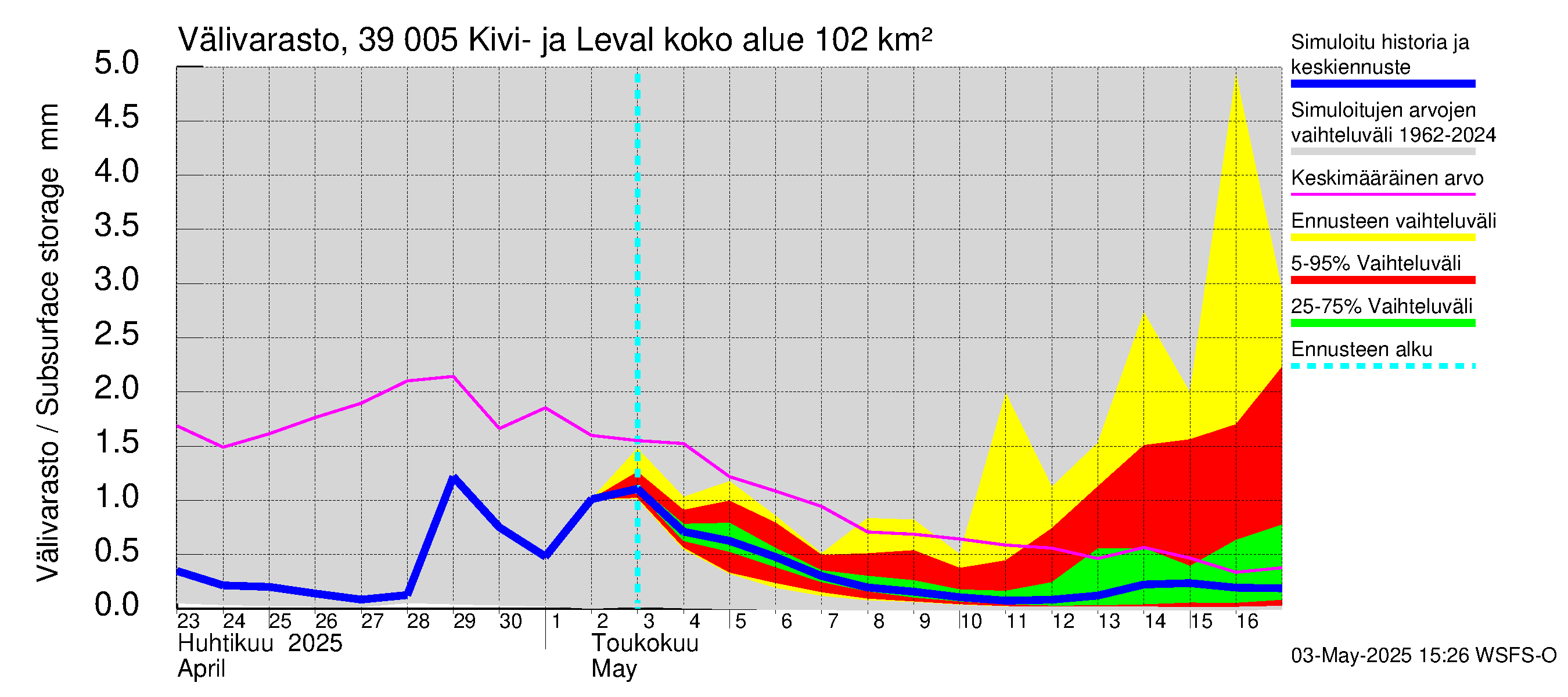 Närpiönjoen vesistöalue - Kivi- ja Levalammen tekojärvi: Välivarasto