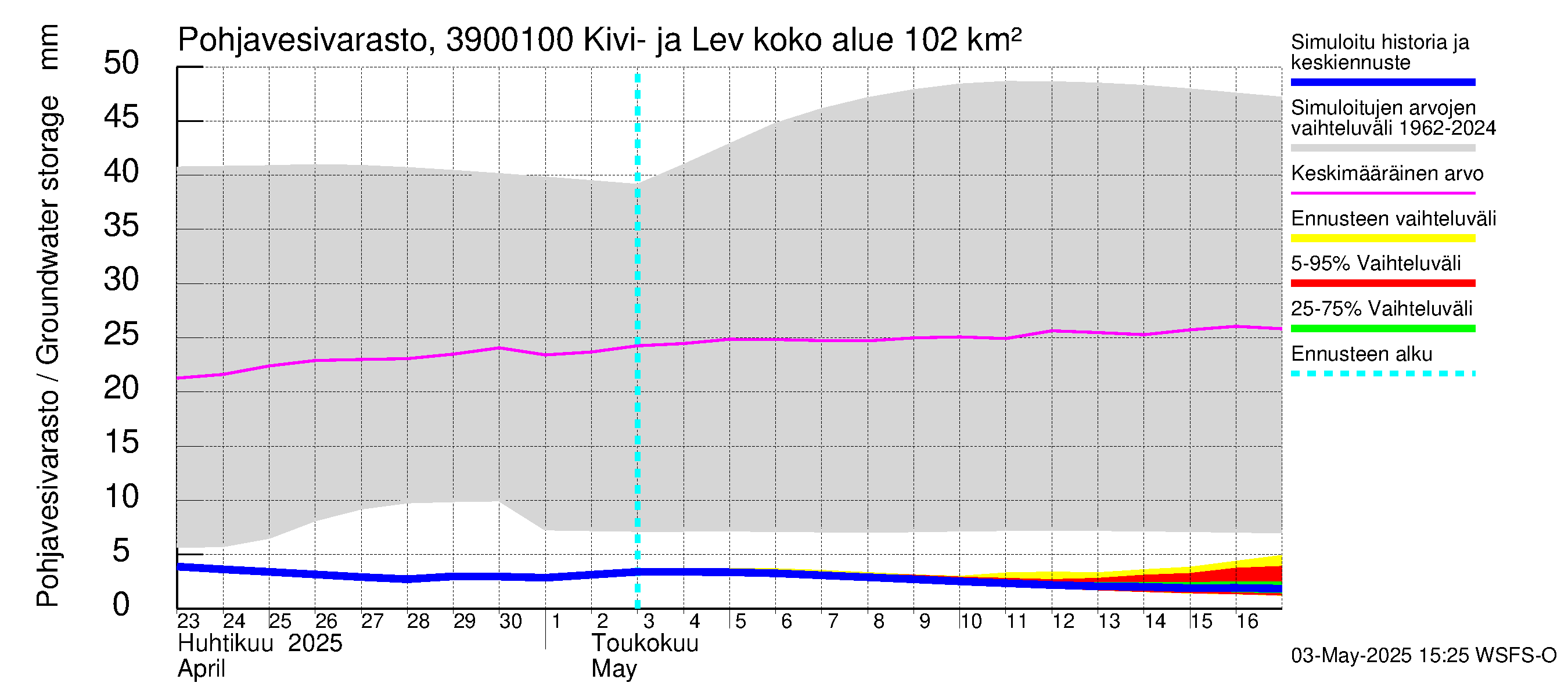 Närpiönjoen vesistöalue - Kivi- ja Levalammen tekojärven lähtövirtaama: Pohjavesivarasto